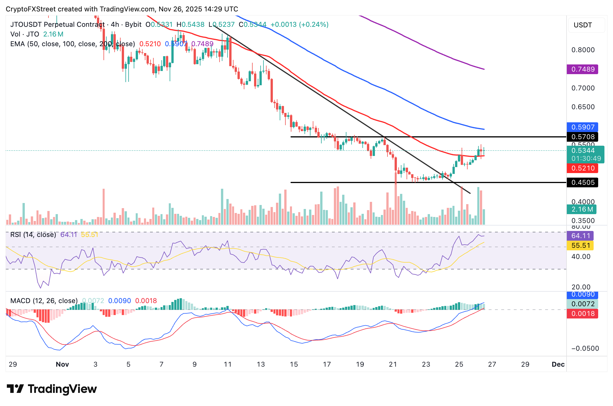 Biểu đồ 4 giờ JTO/USDT