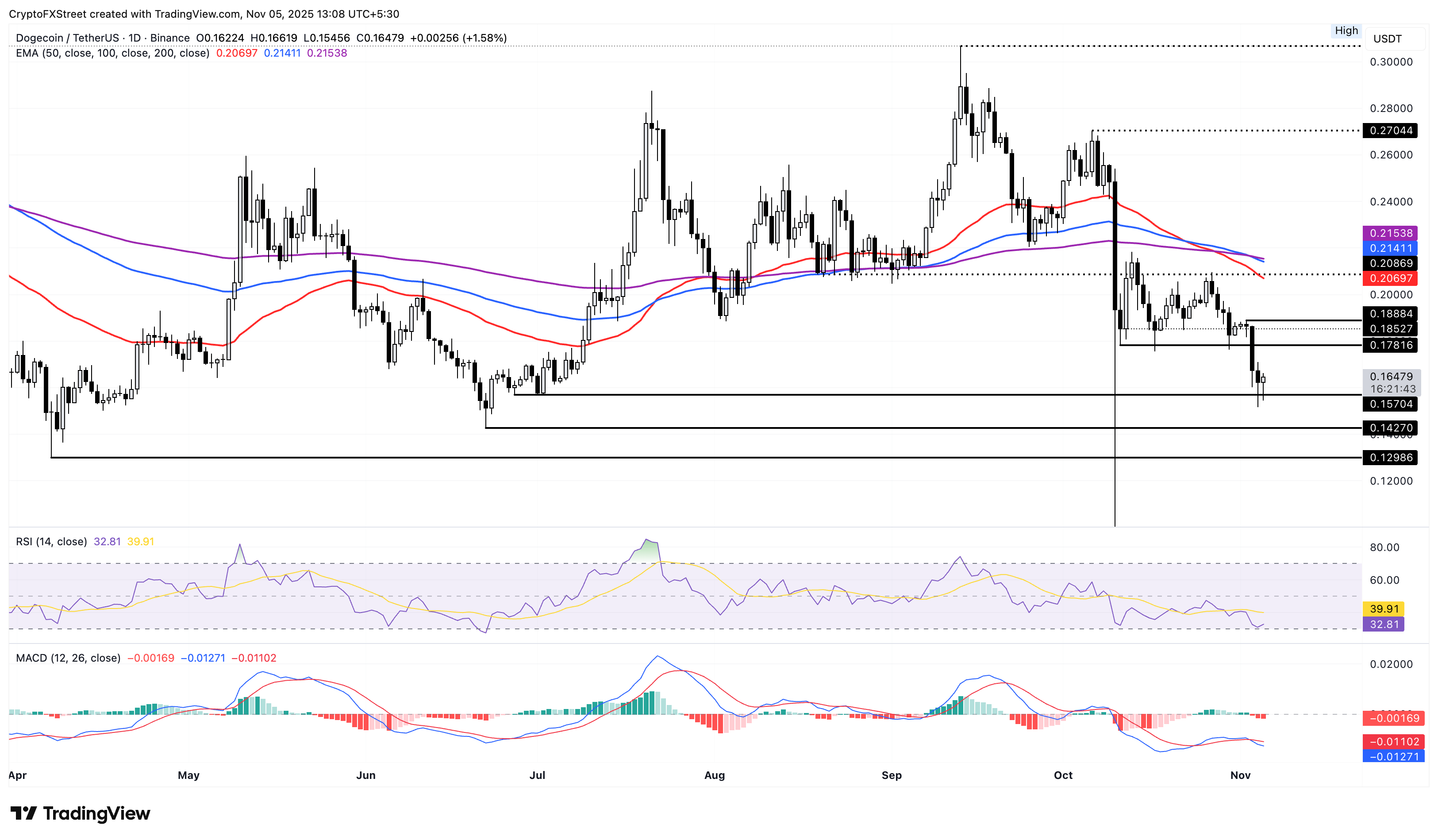 Biểu đồ giá hàng ngày của DOGE/USDT.