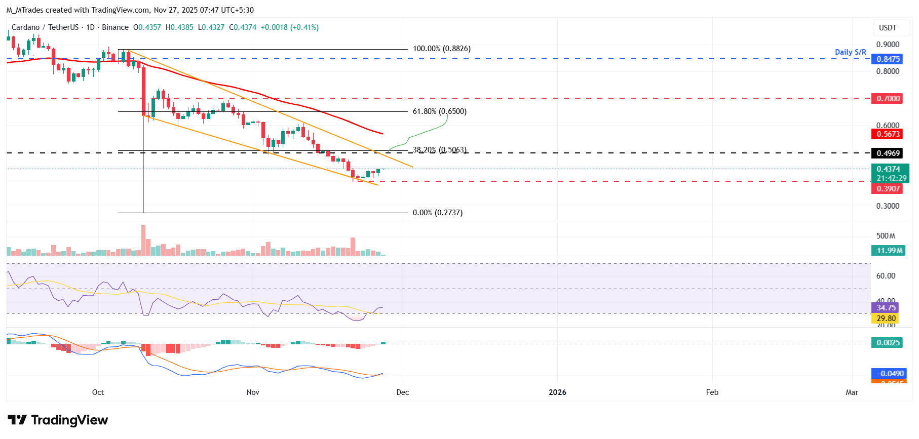 Biểu đồ hàng ngày ADA/USDT
