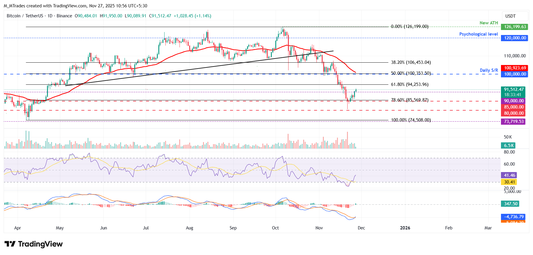 Biểu đồ hàng ngày BTC/USDT
