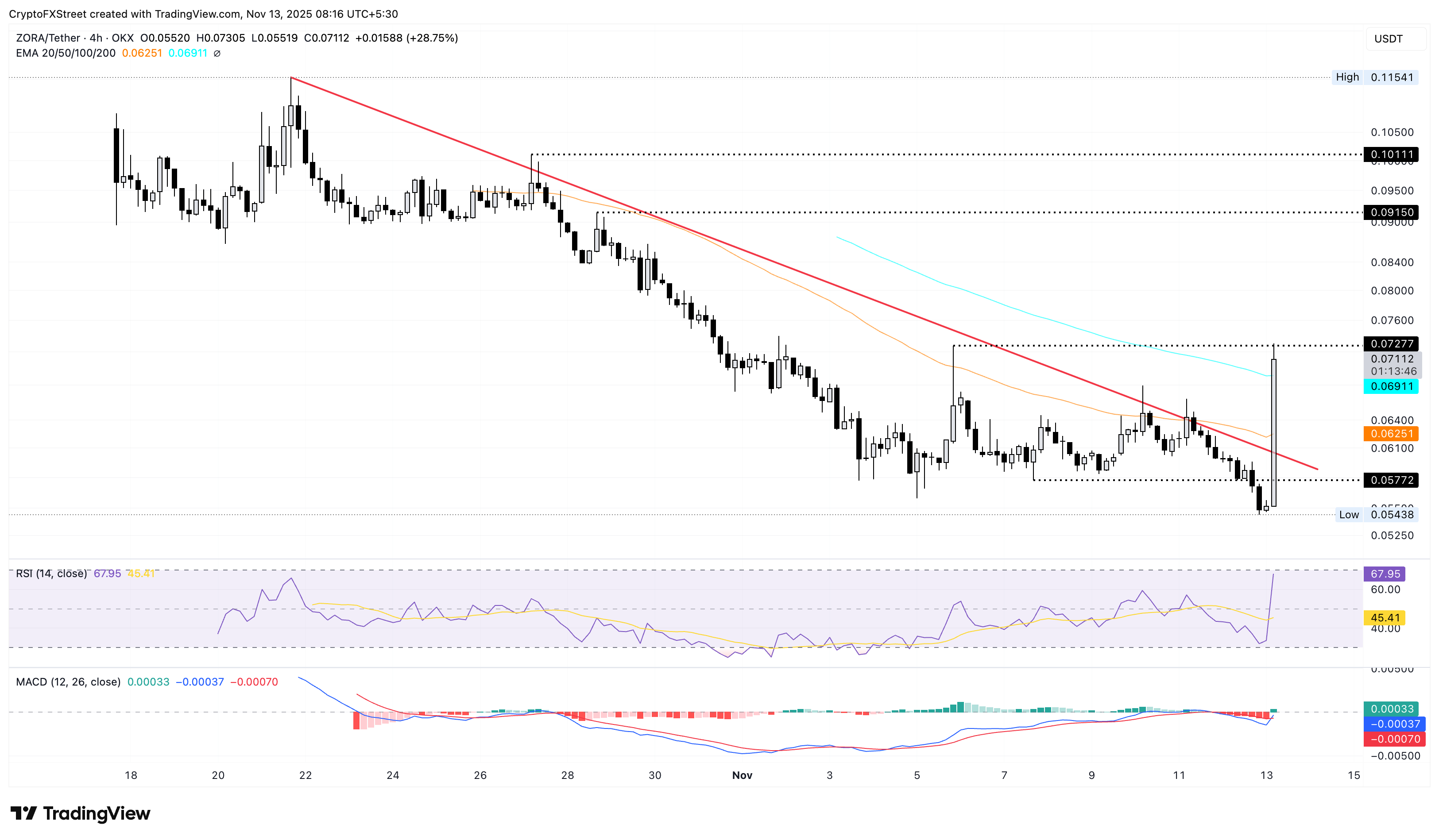 Biểu đồ giá ZORA/USDT 4 giờ.