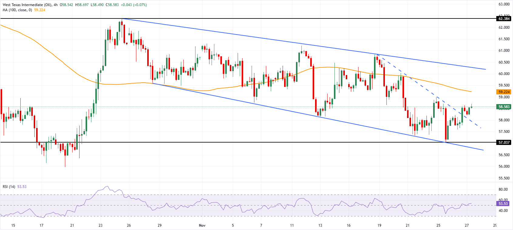 Giá WTI tăng trong khi các cuộc đàm phán ngừng bắn giữa Ukraine và Nga khơi dậy sự lạc quan thận trọng