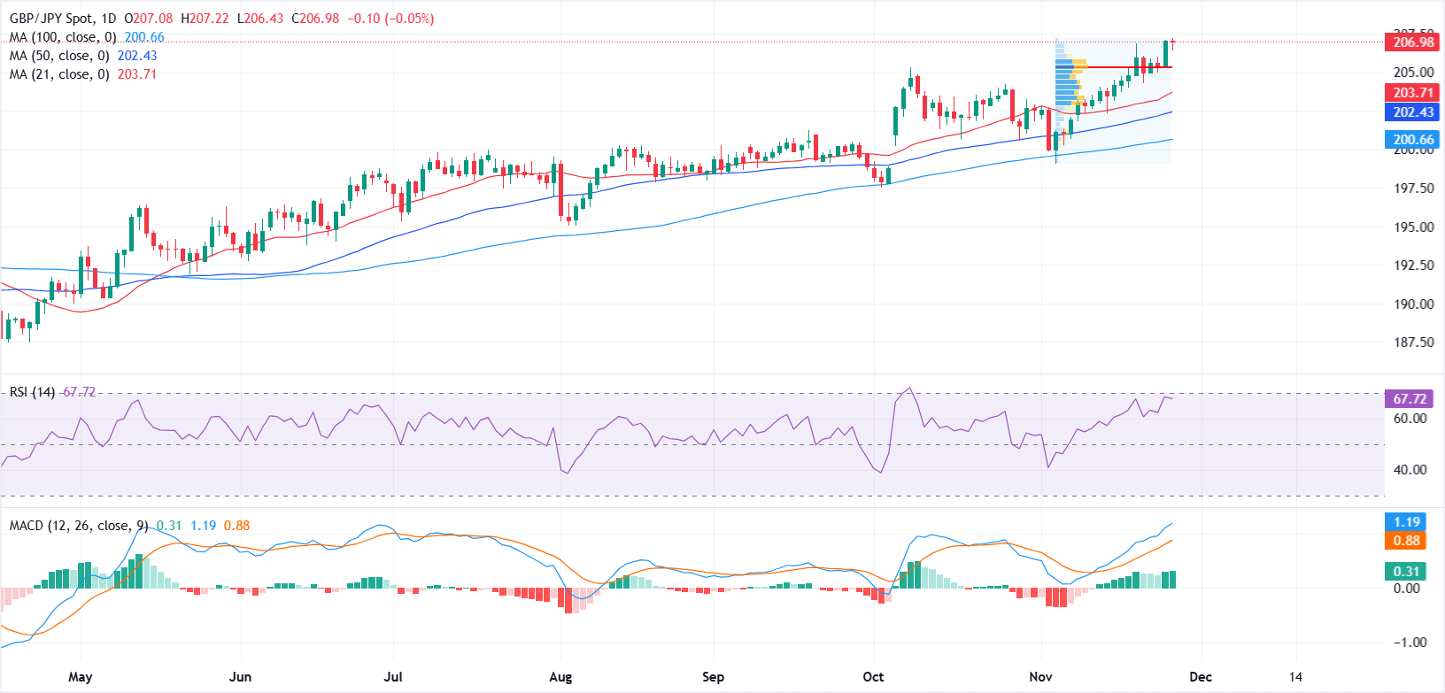 Dự báo giá GBP/JPY: Tín hiệu động lực mạnh mẽ cho thấy đà tăng tiếp theo trong thời gian tới