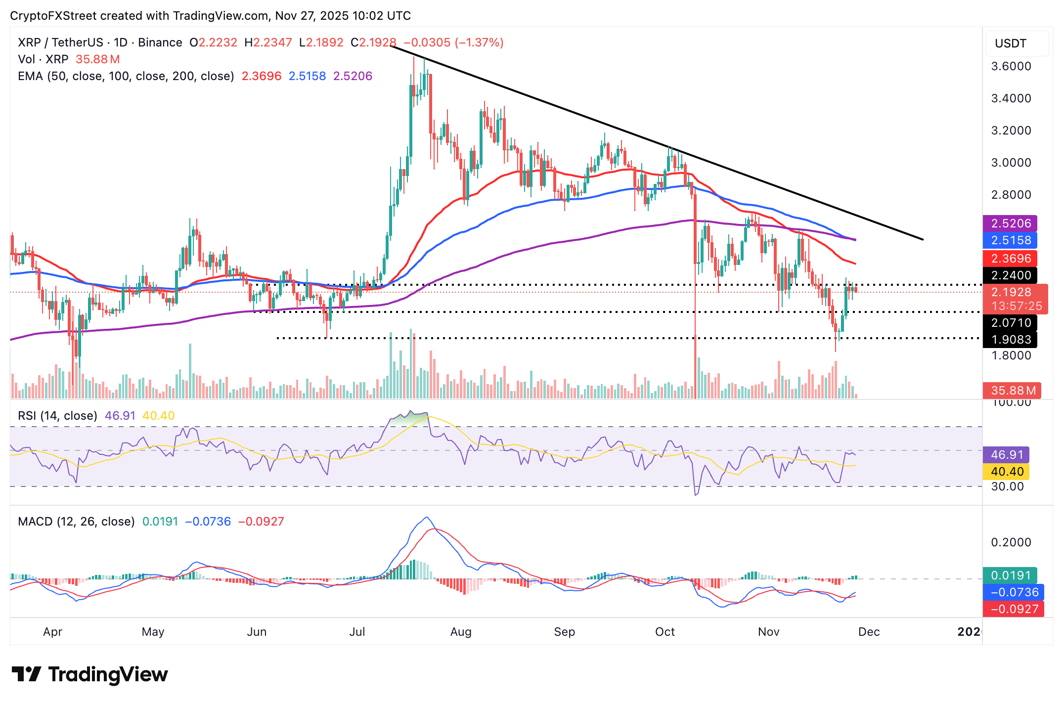 Biểu đồ hàng ngày XRP/USDT