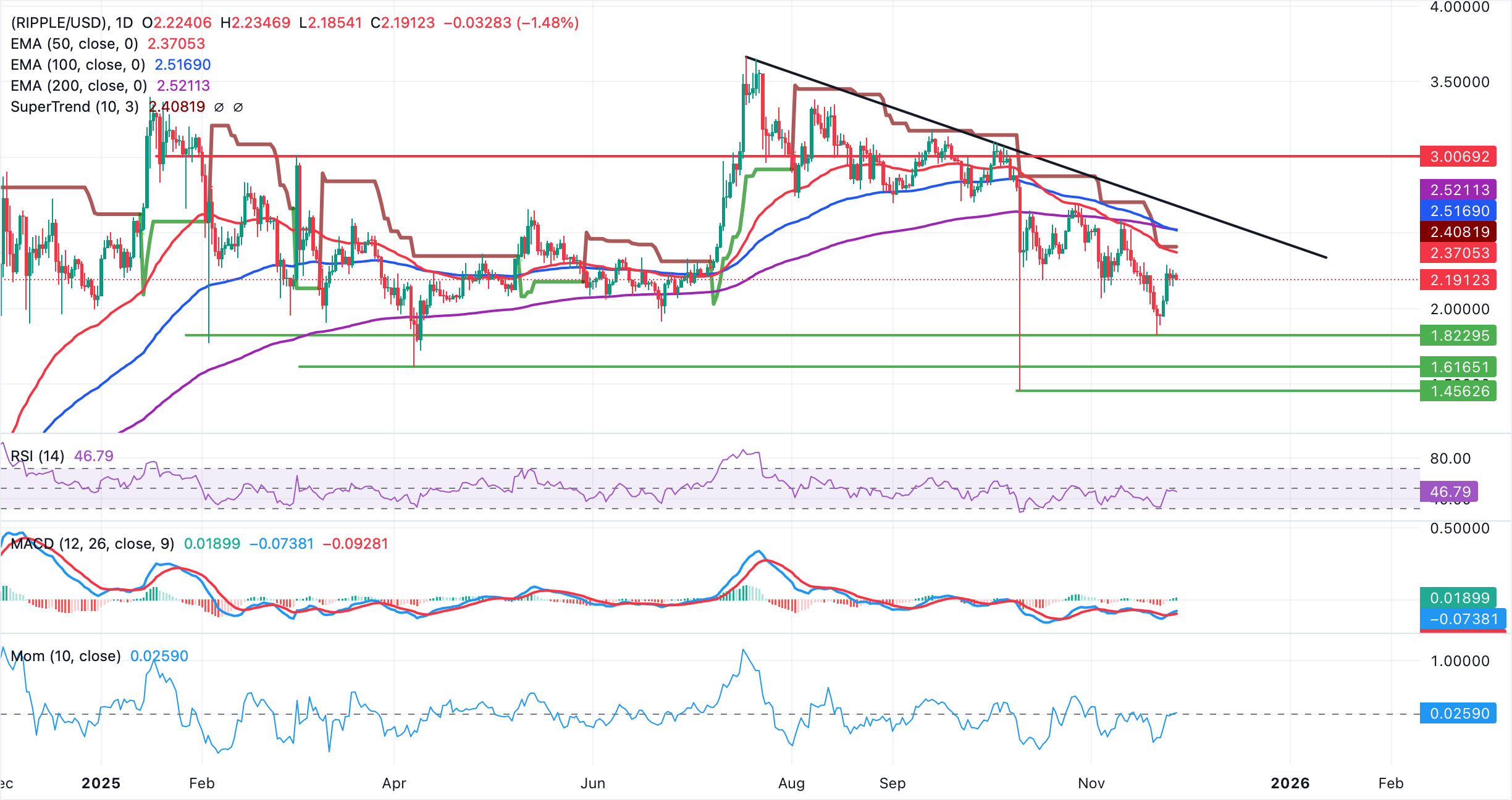 Dự báo giá Ripple: Sự phục hồi mong manh của XRP bị đình trệ mặc dù UAE đã bật đèn xanh cho quy định đối với stablecoin RLUSD