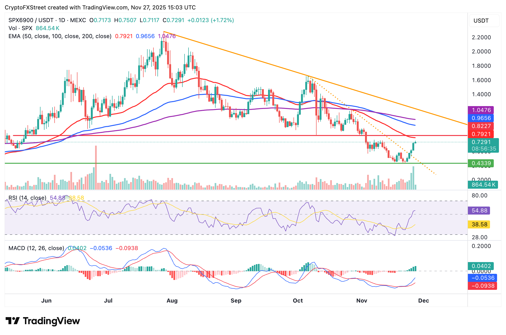 Biểu đồ hàng ngày SPX/USDT