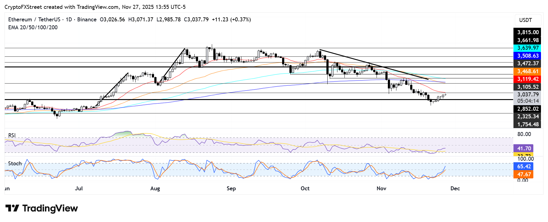 Biểu đồ hàng ngày ETH/USDT