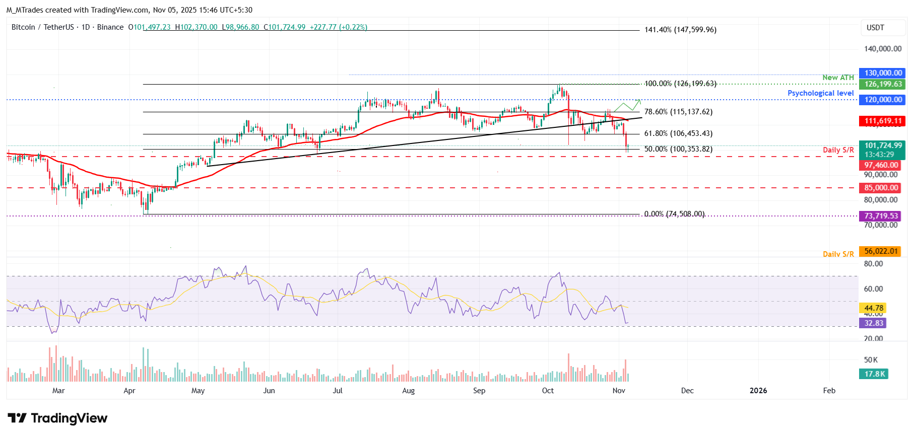 Biểu đồ hàng ngày BTC/USDT