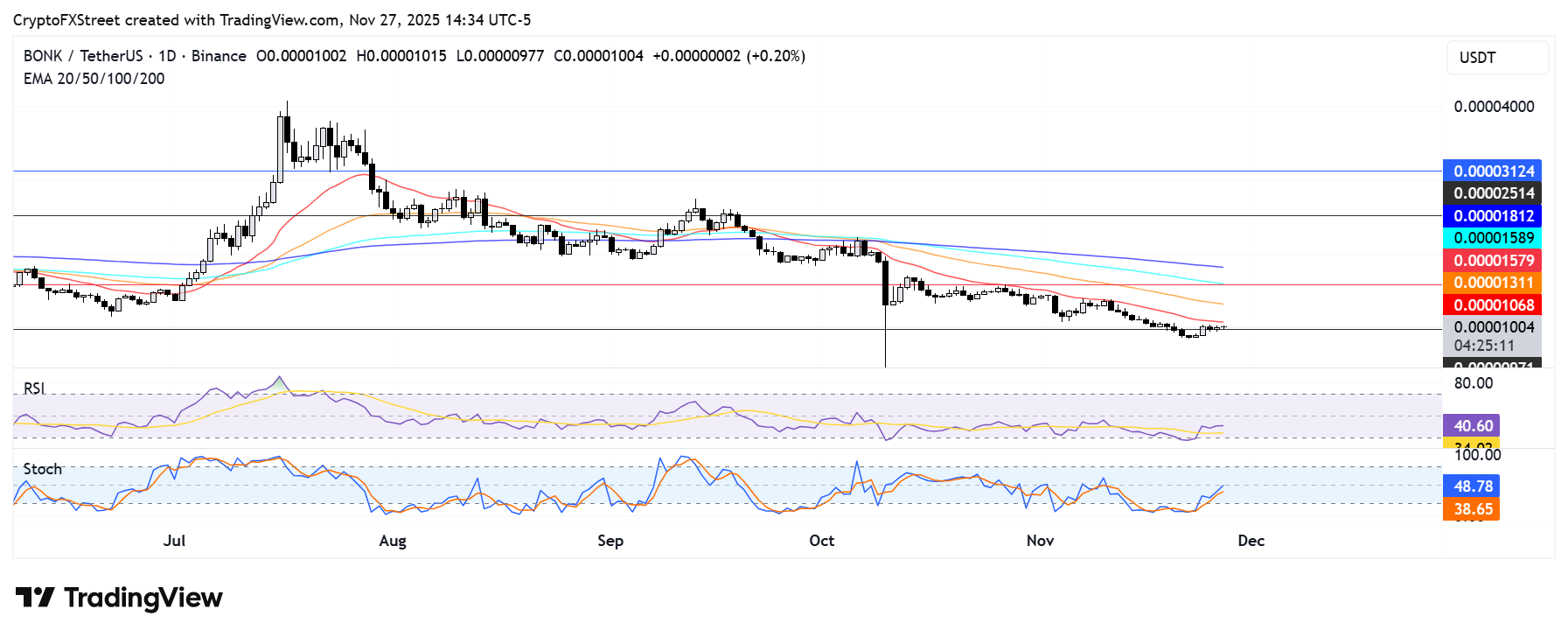 Solana memecoin Bonk ra mắt ETP trên sàn giao dịch châu Âu hợp tác với Bitcoin Capital