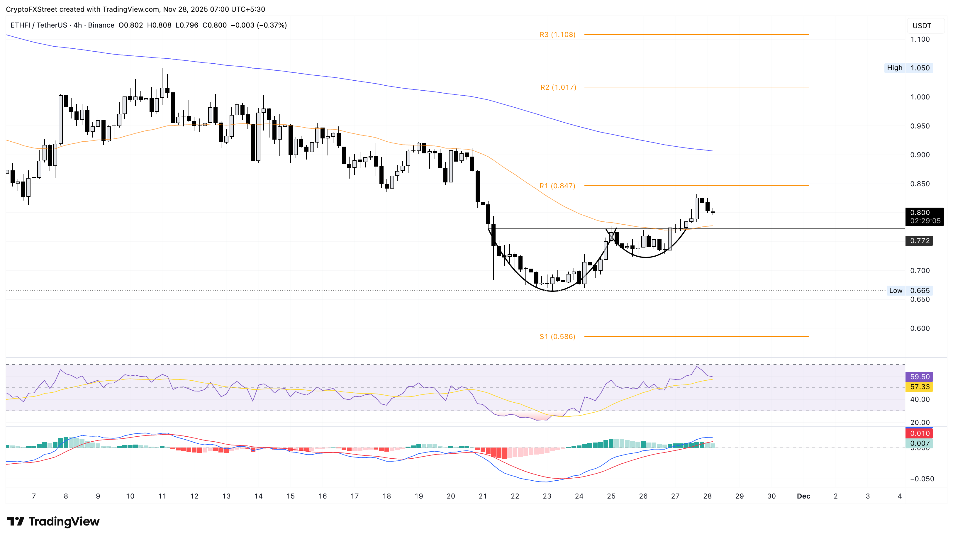 Biểu đồ giá ETHFI/USDT 4 giờ.