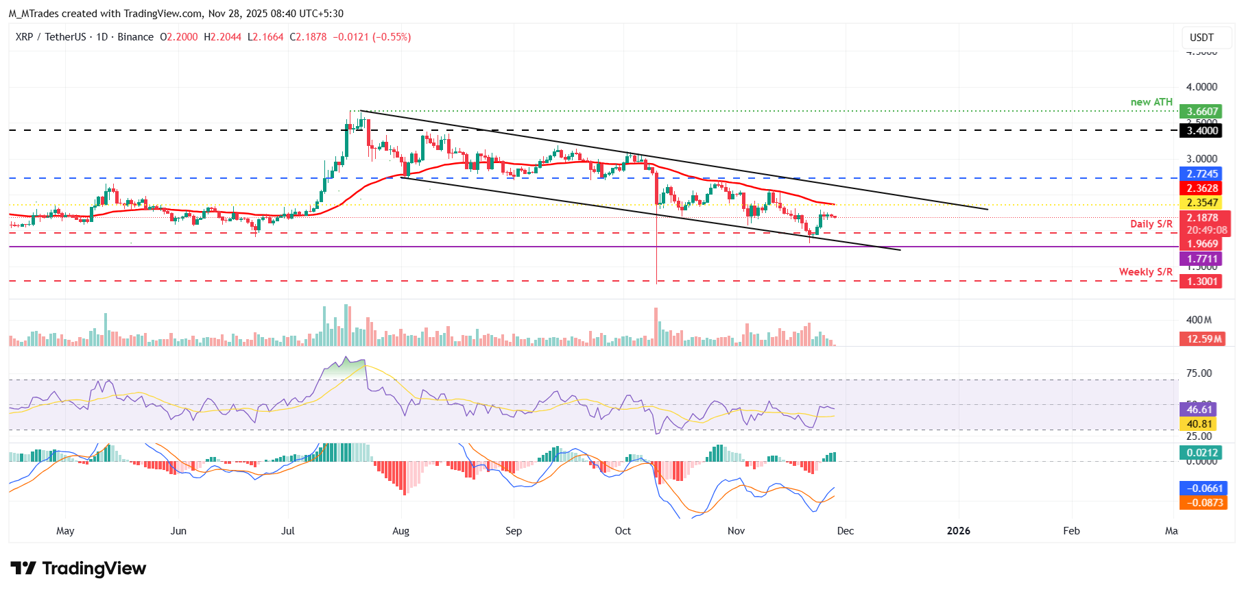 Biểu đồ hàng ngày XRP/USDT