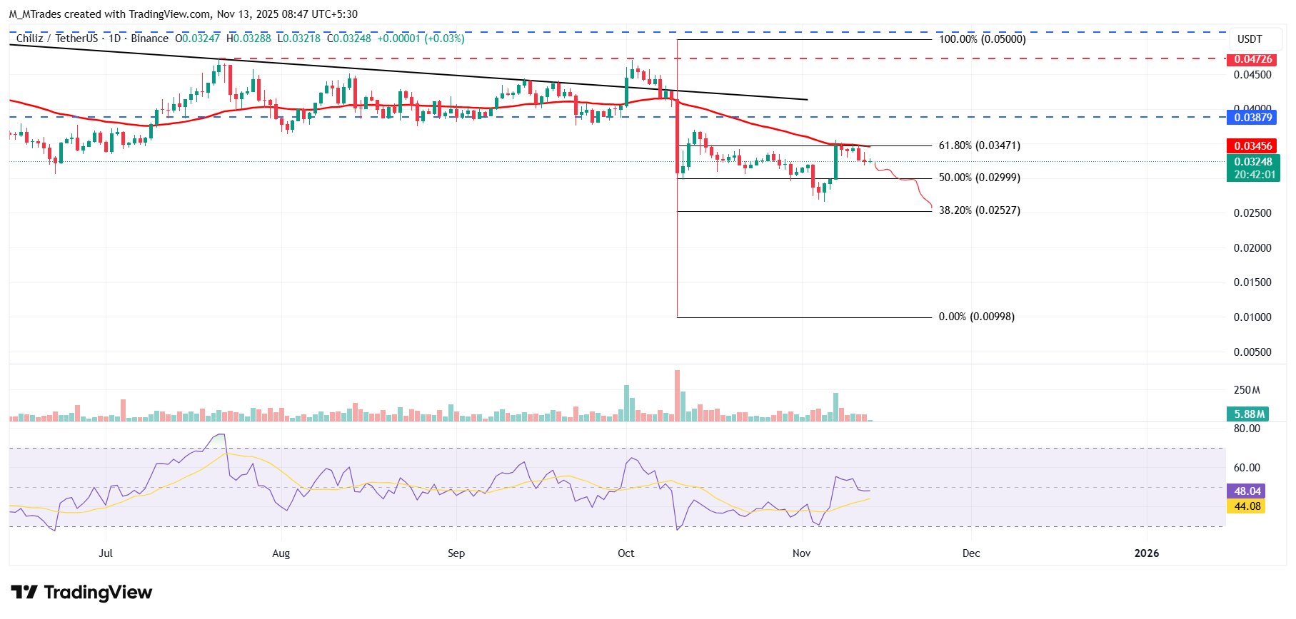 Biểu đồ hàng ngày CHZ/USDT