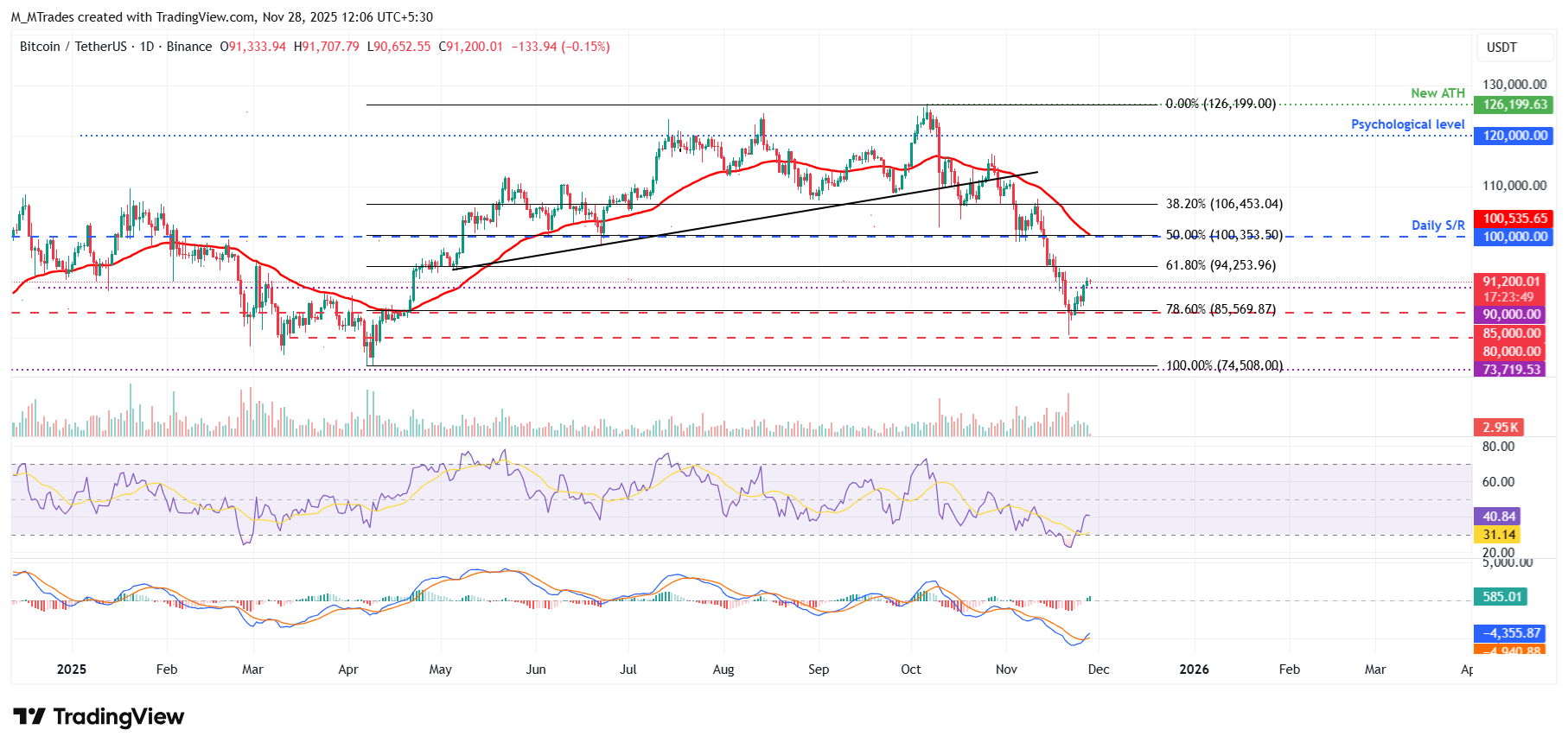 Biểu đồ hàng ngày BTC/USDT