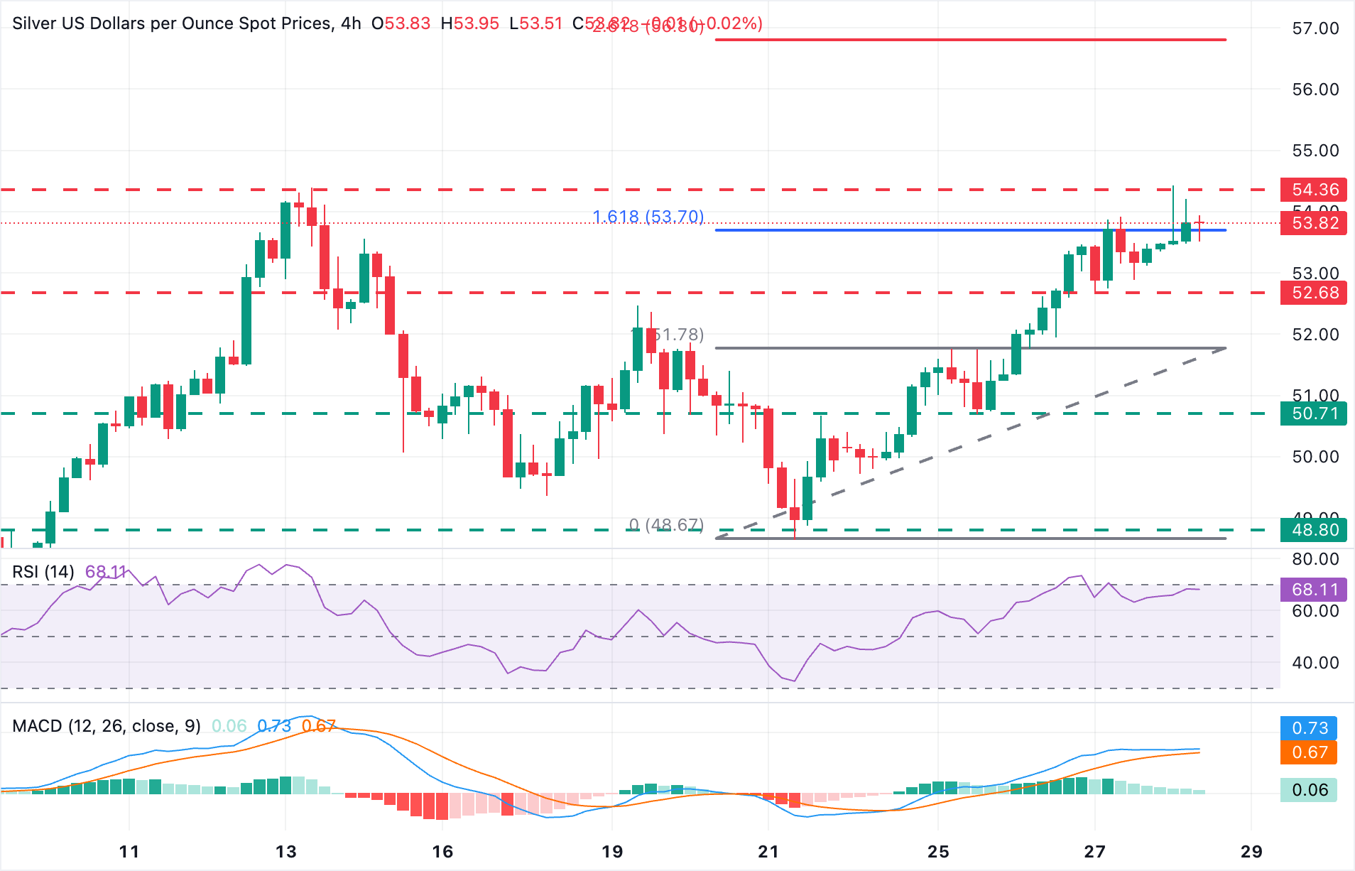 Biểu đồ 4 giờ XAG/USD