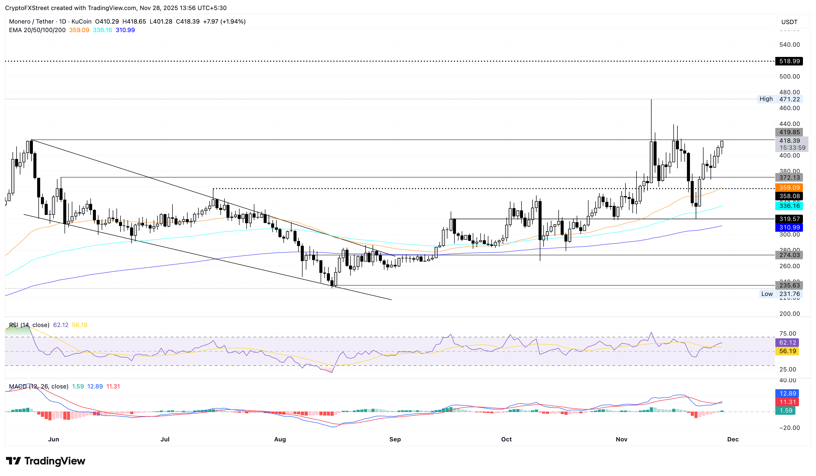 Monero mở rộng đà phục hồi khi phe mua nhắm tới mức đóng cửa cao nhất trong năm