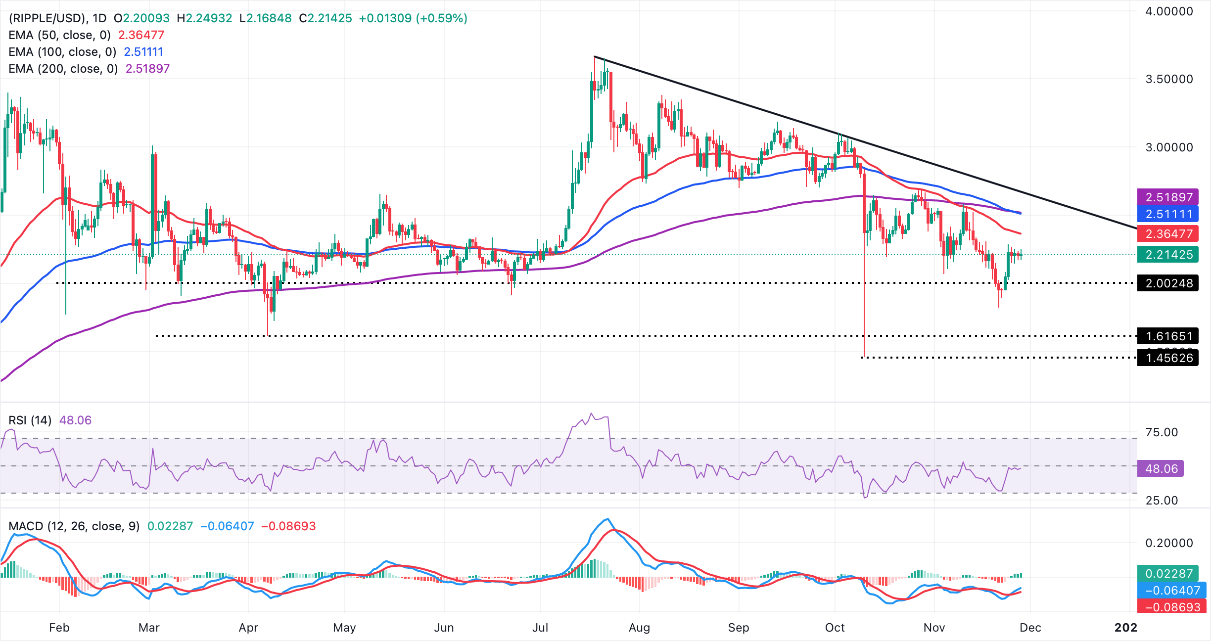 Biểu đồ hàng ngày XRP/USDT