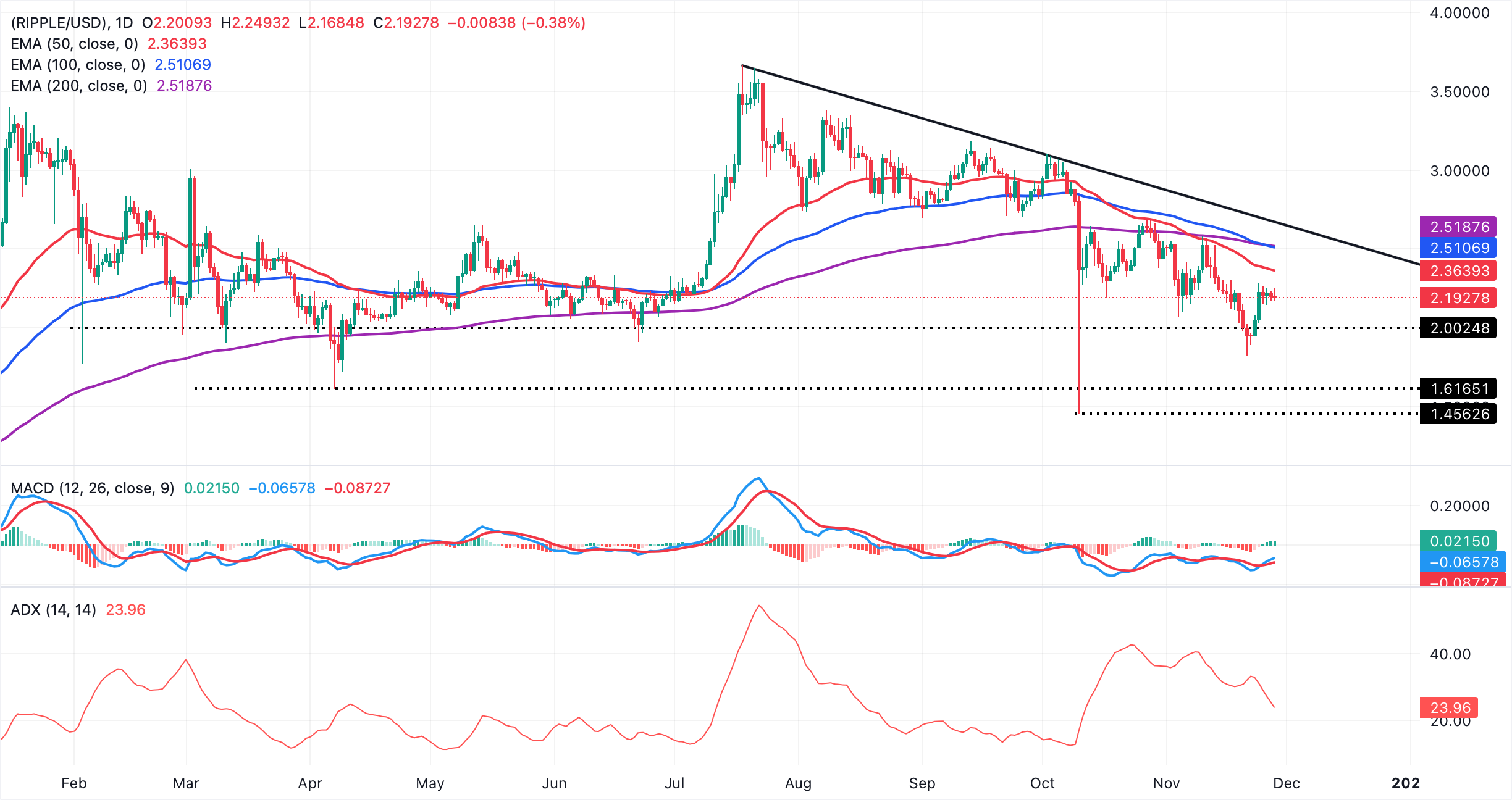 Dự báo giá Ripple: XRP giao dịch đi ngang trong bối cảnh hoạt động trên chuỗi thấp, cá voi bán ra