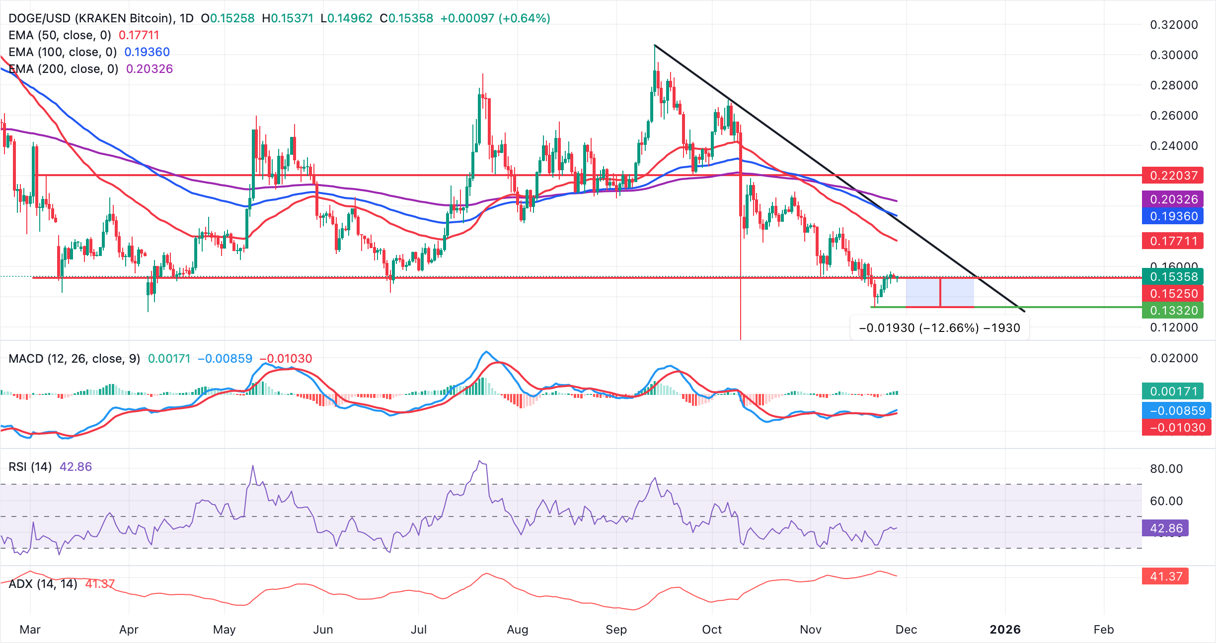 Biểu đồ hàng ngày DOGE/USD
