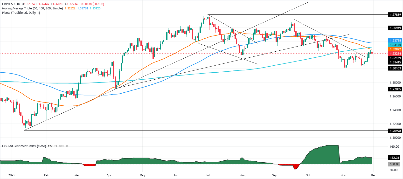 GBP/USD giảm nhẹ xuống 1,3220 khi thị trường có xu hướng giảm sau ngân sách