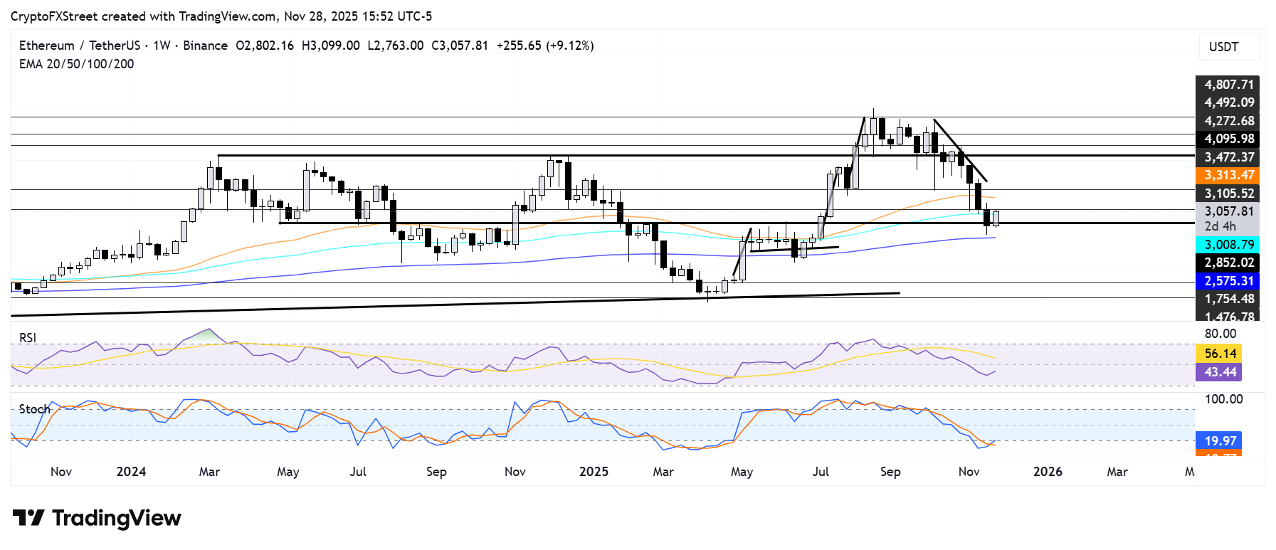 Dự báo giá Ethereum: ETH cho thấy dấu hiệu phục hồi sau khi lượng rút tiền khỏi các sàn giao dịch tăng cao