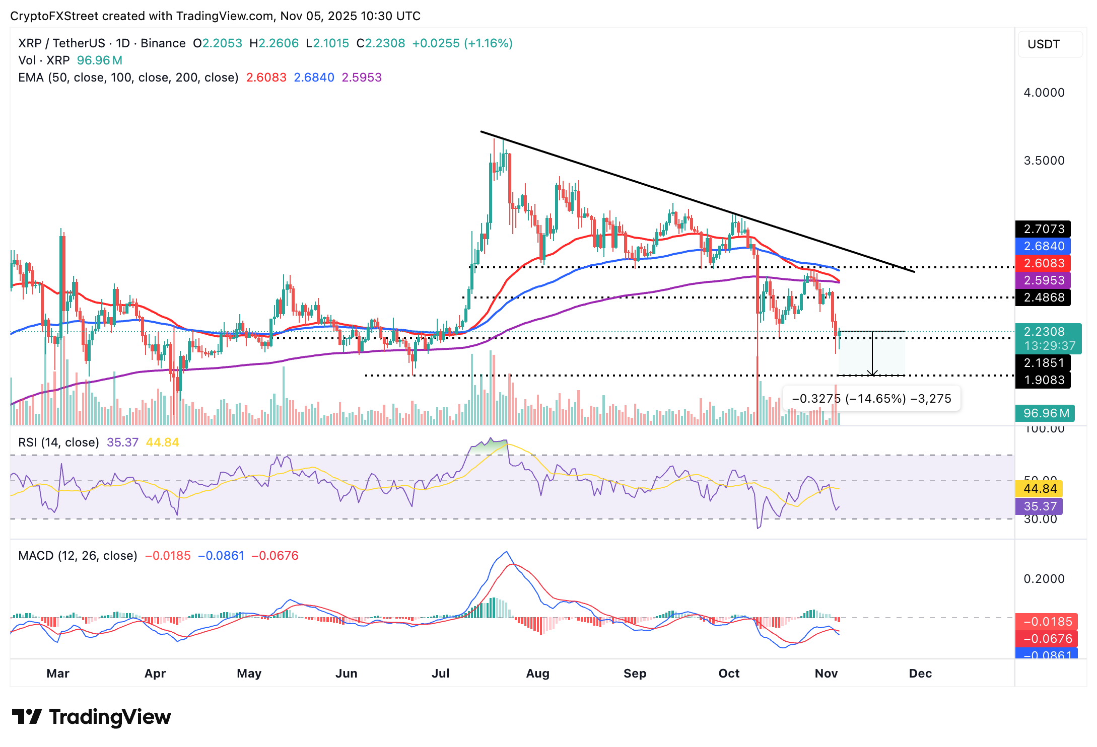 Dự báo giá Ripple: Thanh lý, nhu cầu bán lẻ thấp và tâm lý ngại rủi ro có thể định hình giao dịch XRP như thế nào