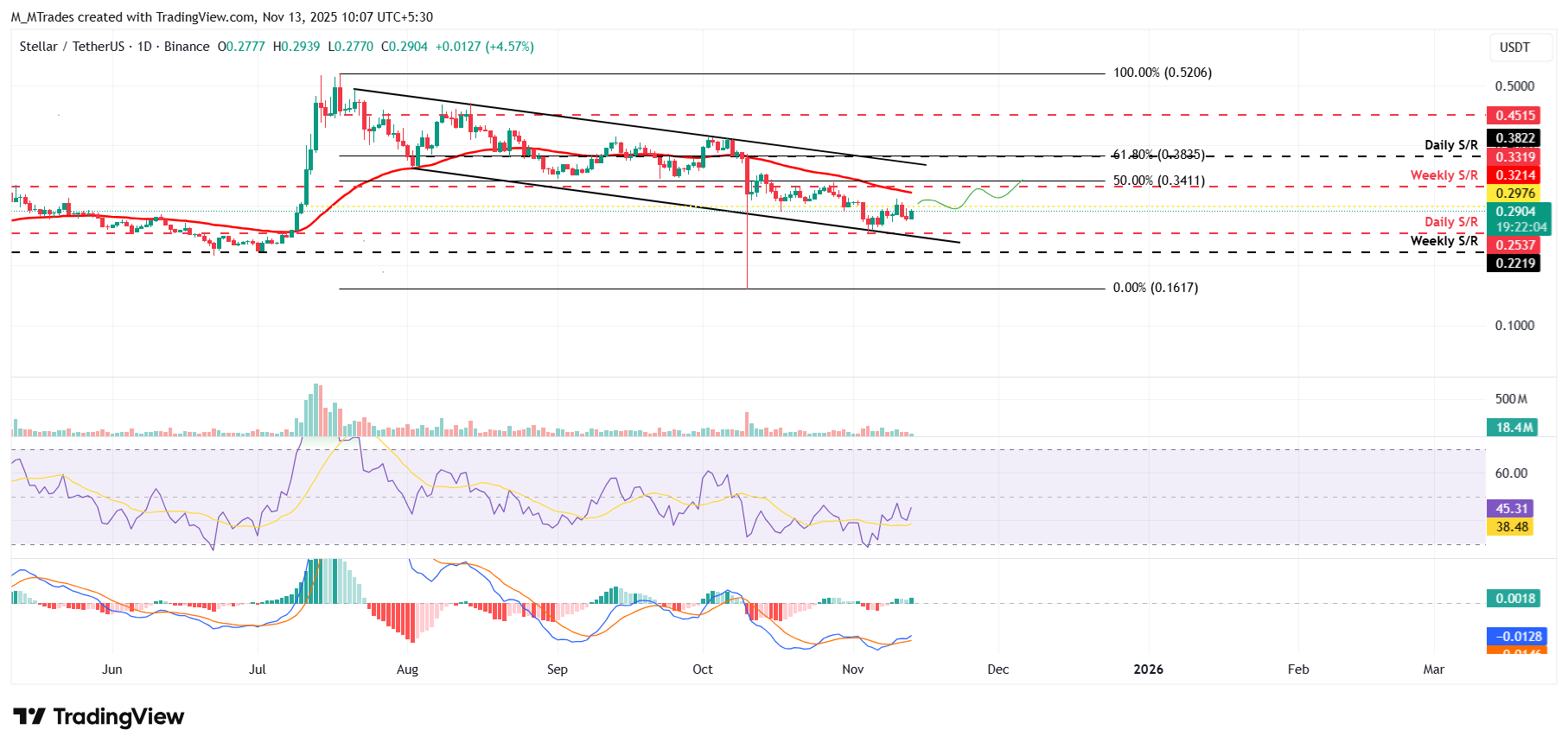Dự báo giá Stellar: XLM hướng đến sự đột phá khi đà tăng giá tăng lên gần ngưỡng kháng cự quan trọng