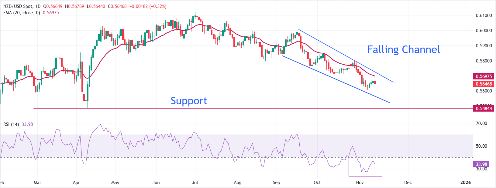 Dự báo giá NZD/USD: Không thể kéo dài chuỗi tăng giá ba ngày