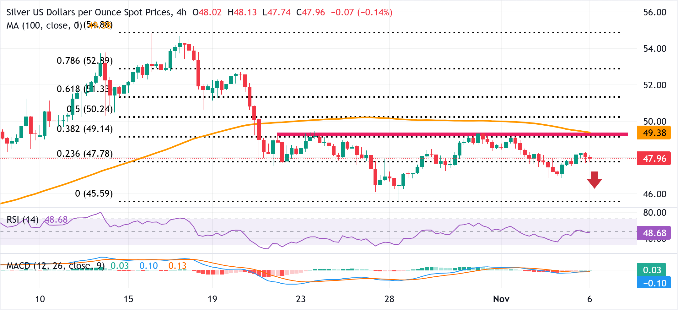 Dự báo giá bạc: XAG/USD có vẻ dễ bị tổn thương khi xuống dưới ngưỡng kháng cự quan trọng 49,35-49,40 đô la