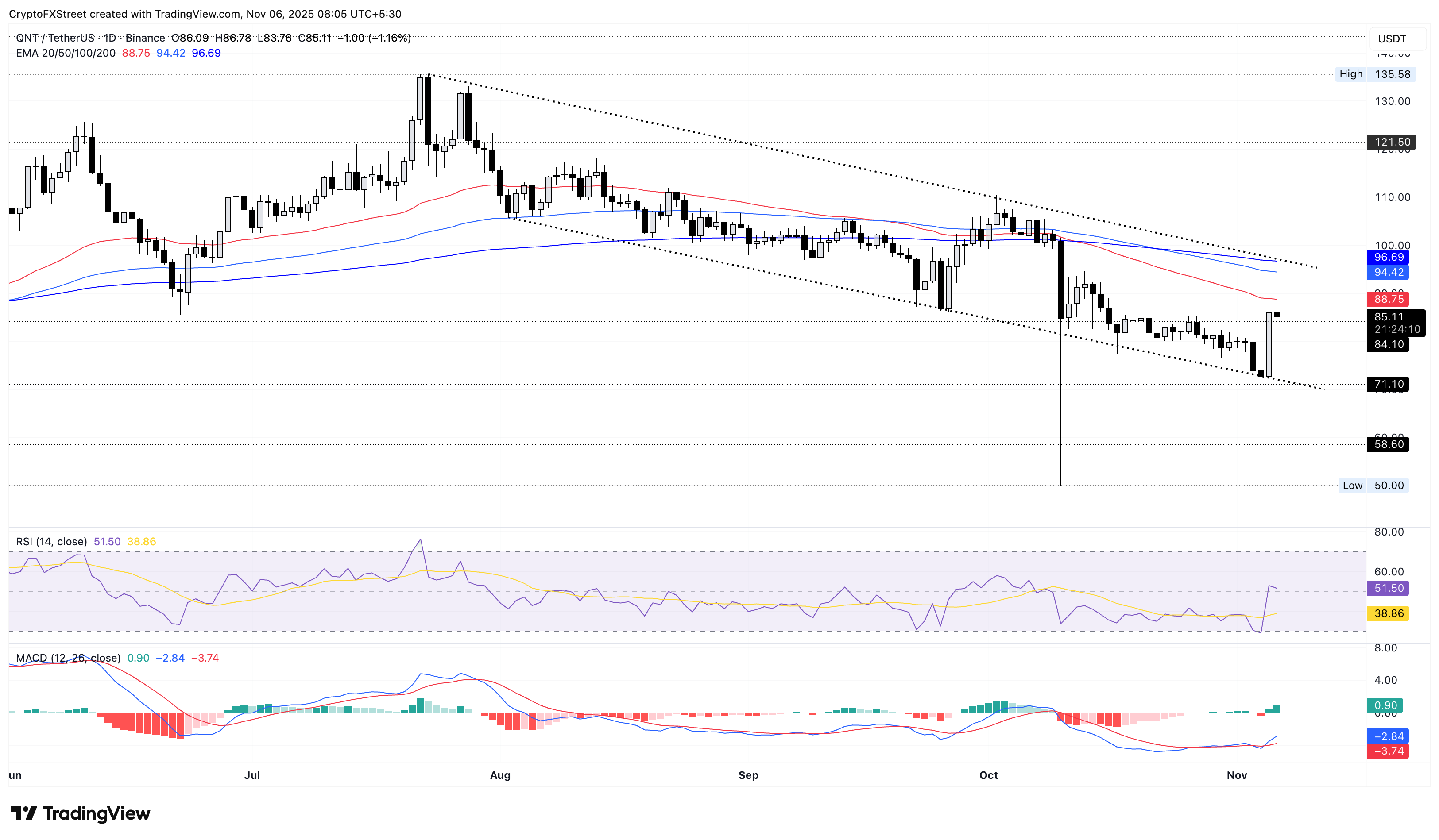 Biểu đồ giá hàng ngày của QNT/USDT.