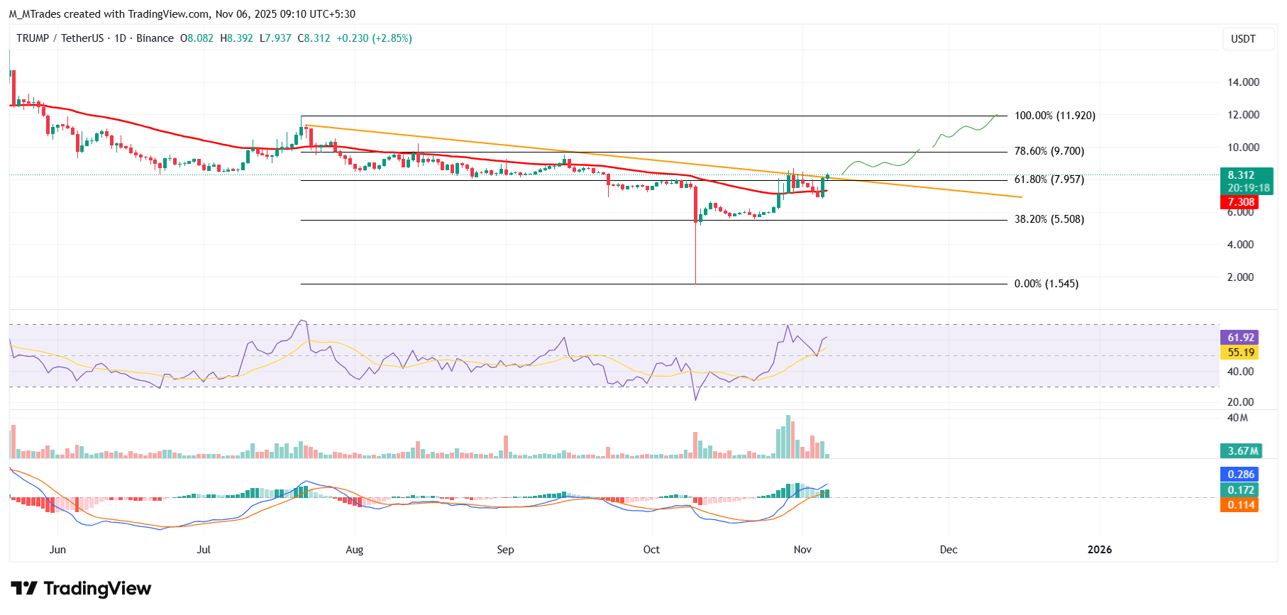 Biểu đồ hàng ngày TRUMP/USDT