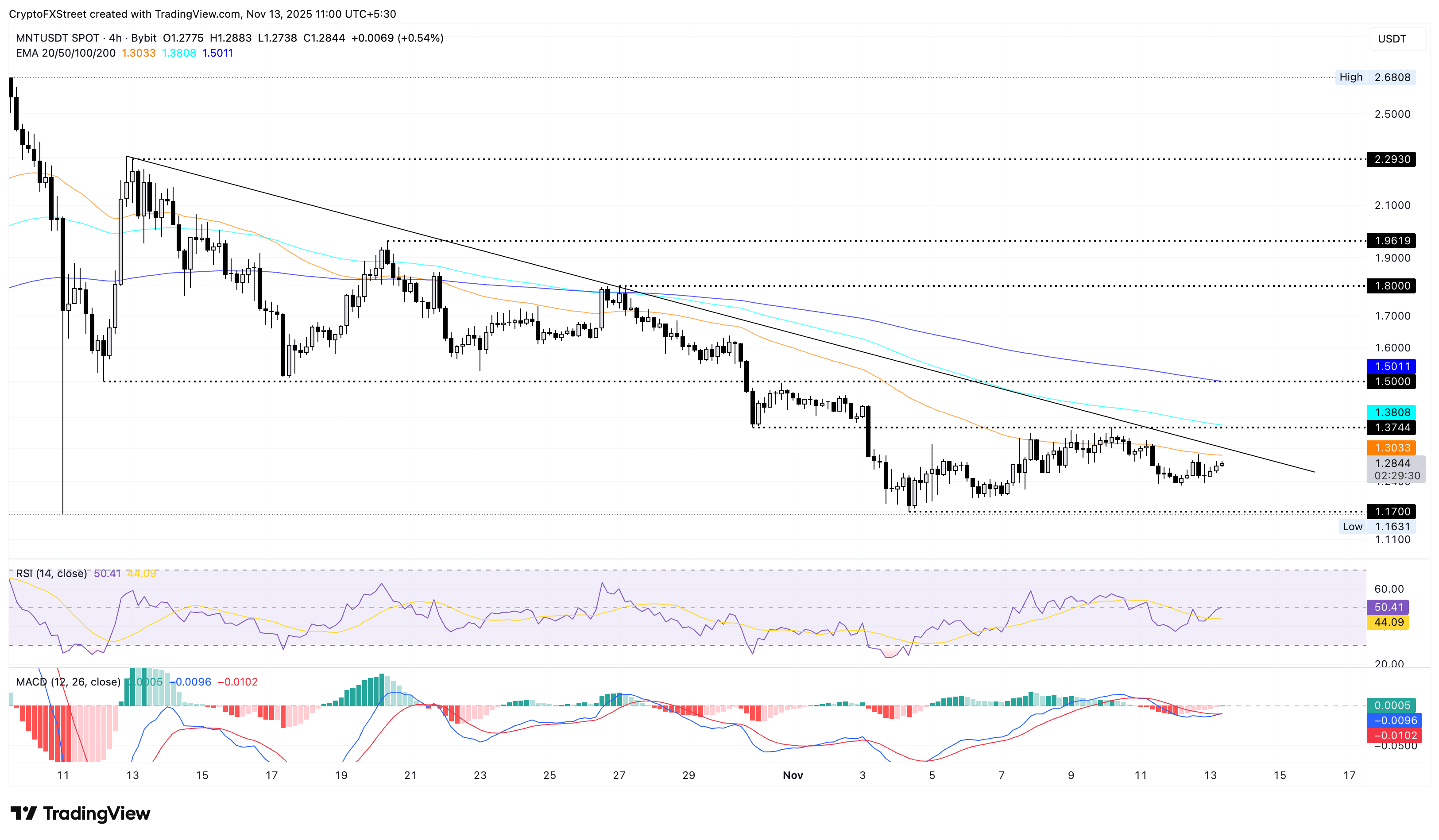 Biểu đồ logarit 4 giờ của MNT/USDT.