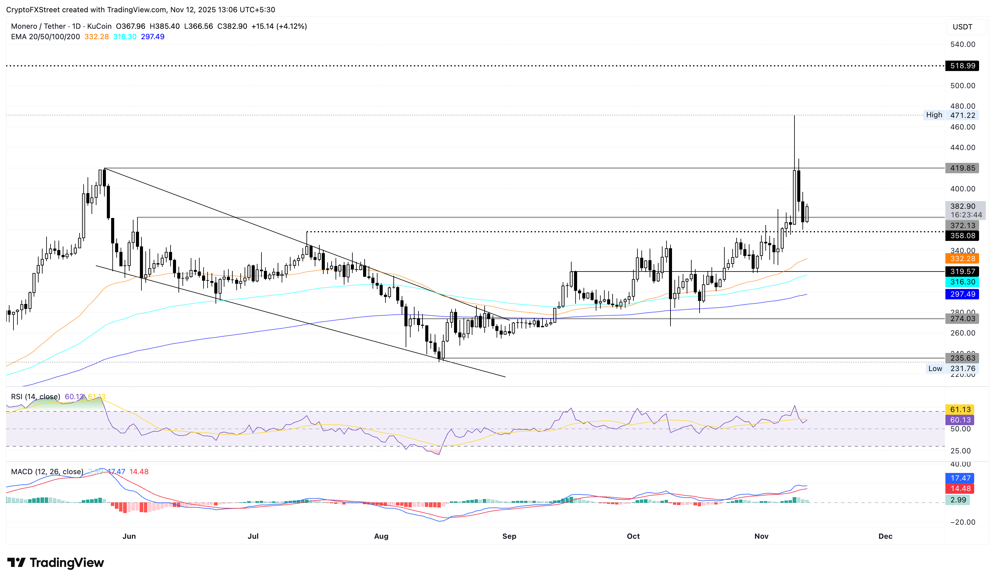 Dự báo giá Monero: XMR phục hồi vào giữa tuần trong bối cảnh nhu cầu bán lẻ giảm