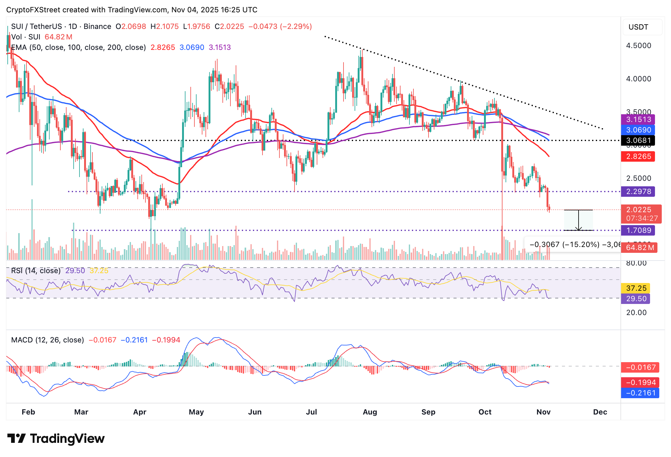 Dự báo giá Sui: SUI tiếp tục giảm 15% khi số dư staking giảm