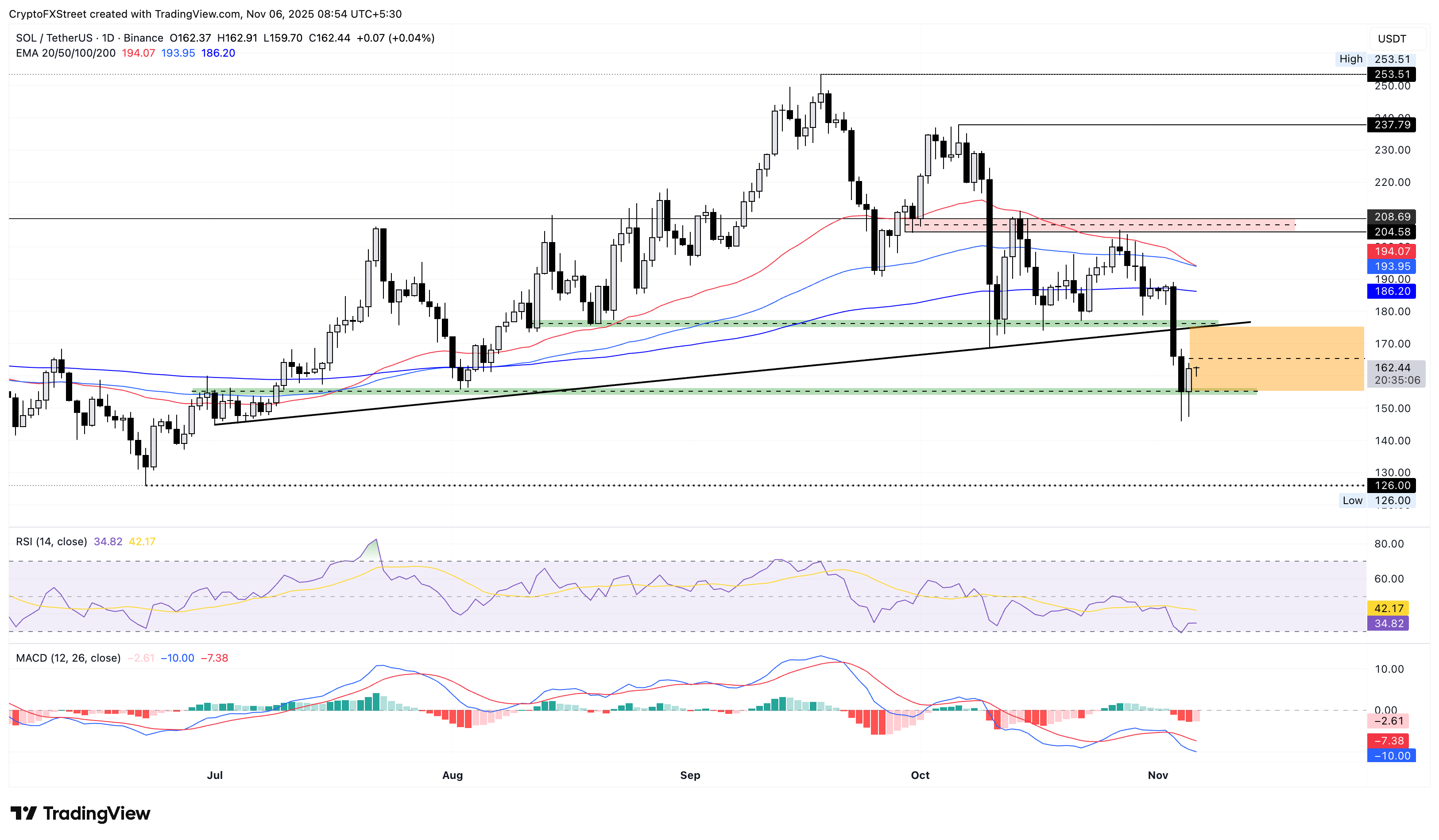 Dự báo giá Solana: SOL phục hồi khi nhu cầu bán lẻ tăng trở lại, ETF giữ vững