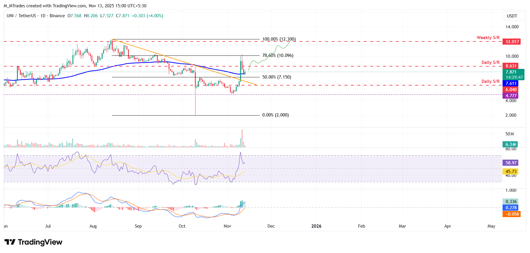 Dự báo giá Uniswap: UNI tìm thấy đáy sau khi điều chỉnh từ mức tăng 40%