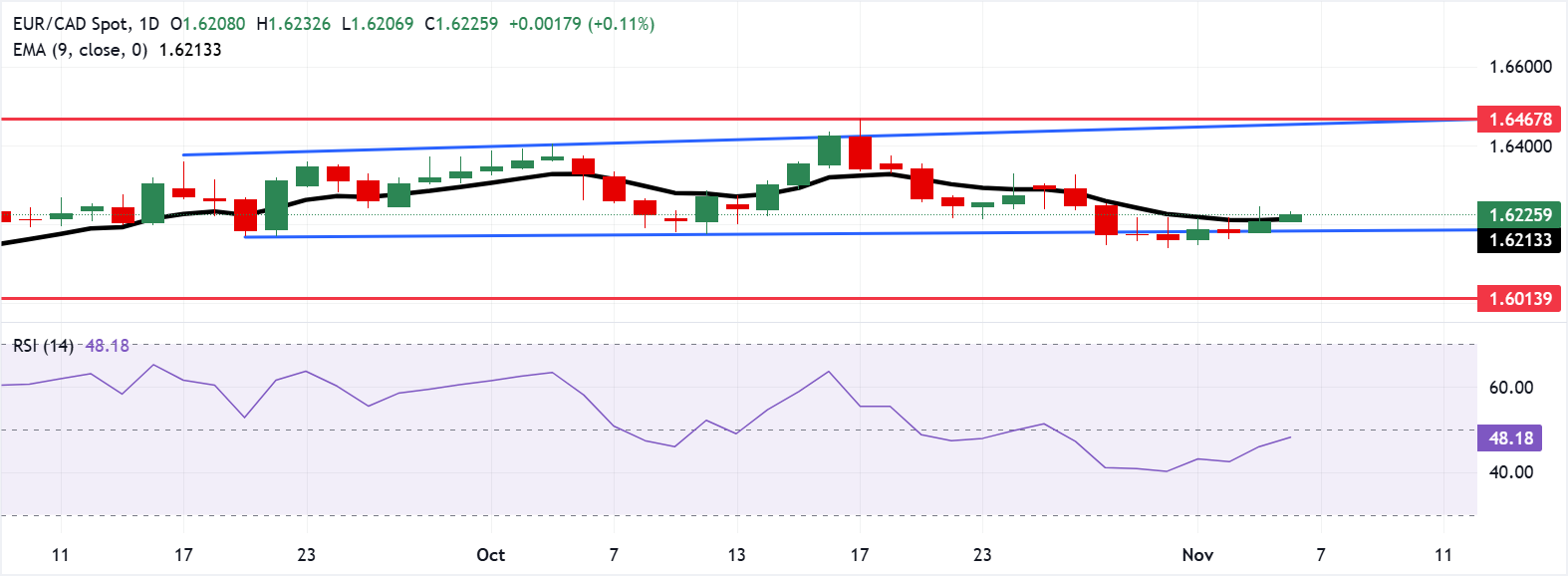 Dự báo giá EUR/CAD: Giữ trên đường EMA chín ngày, 1,6200 trong giai đoạn củng cố