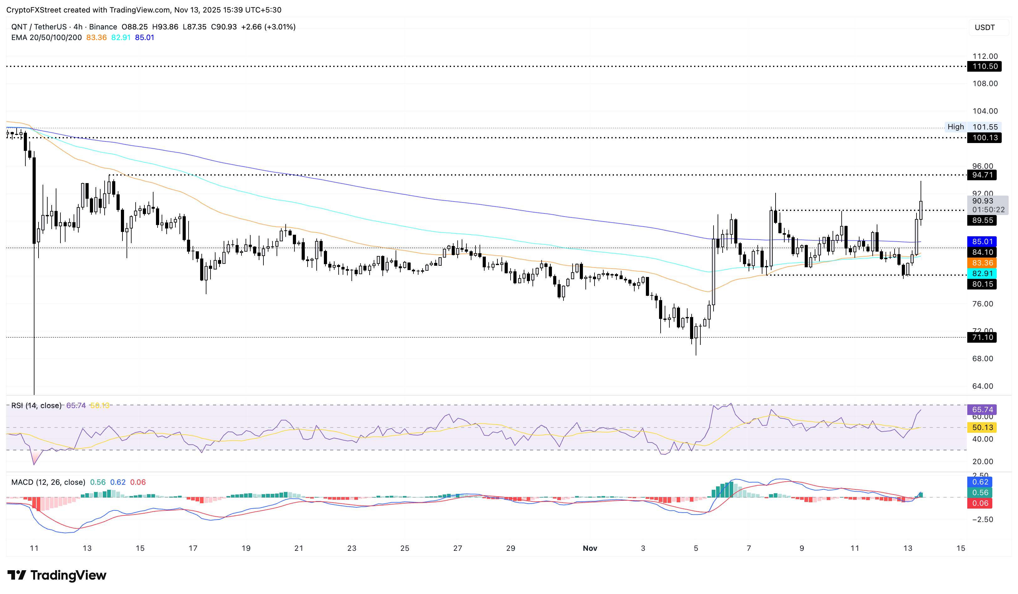Dự báo giá của Quant: QNT hướng đến đợt tăng giá đột phá khi các nhà đầu tư cá voi mở rộng danh mục nắm giữ