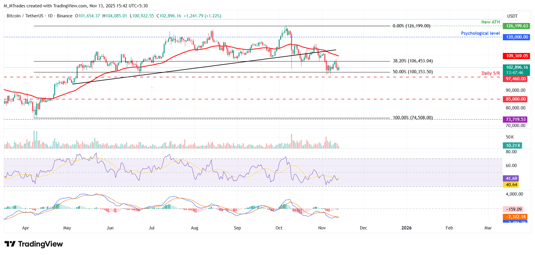 Biểu đồ hàng ngày BTC/USDT