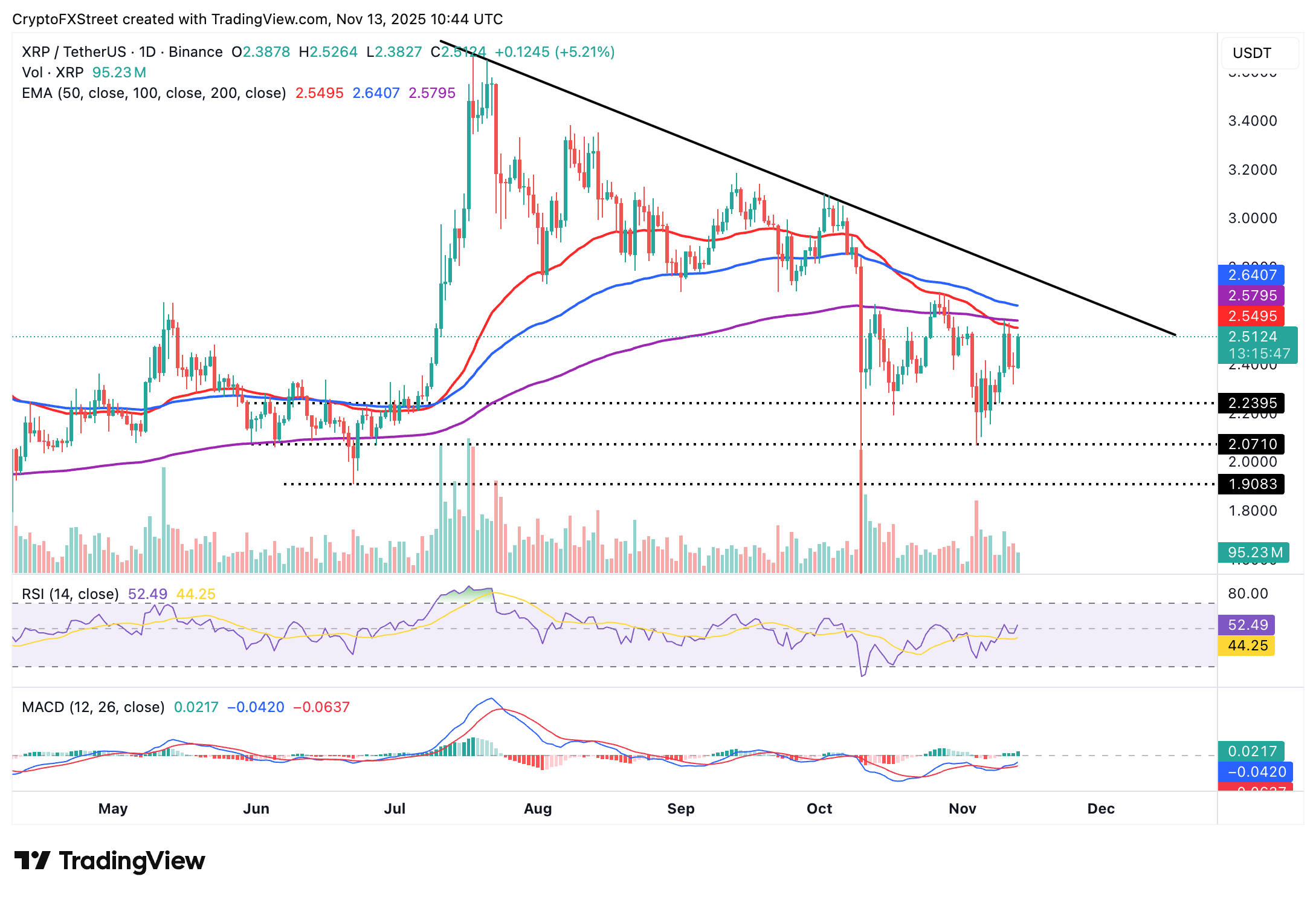 Biểu đồ hàng ngày XRP/USDT