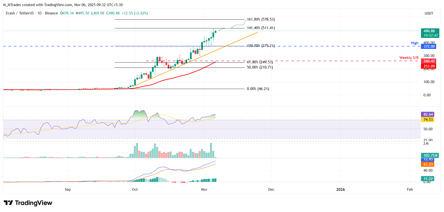Biểu đồ hàng ngày ZEC/USDT