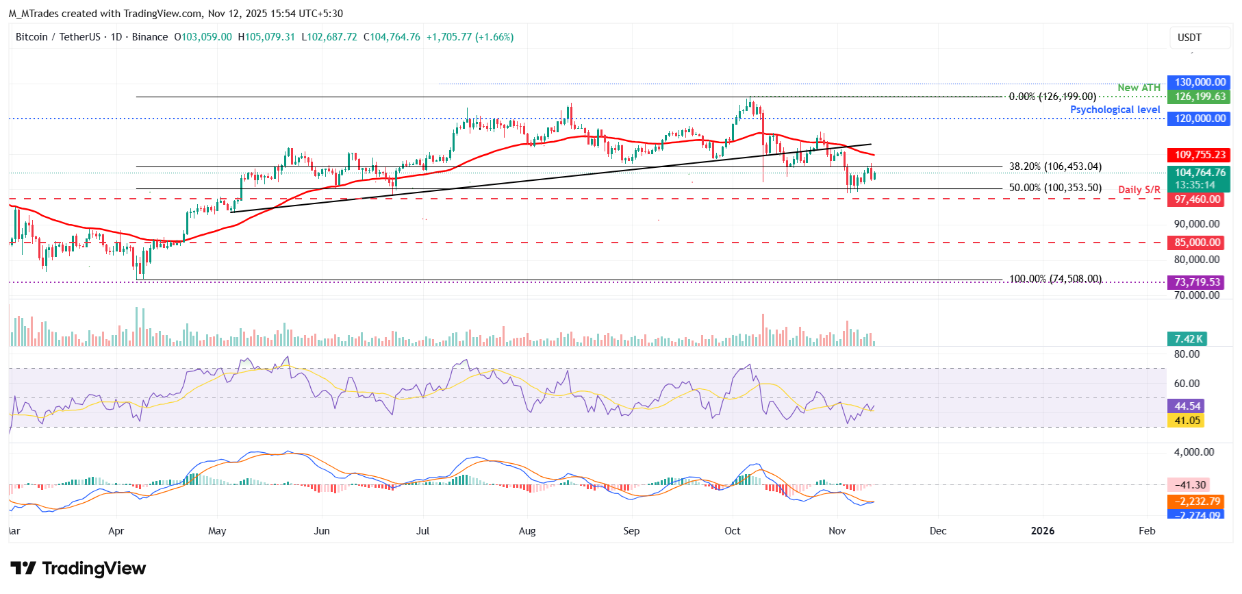 Biểu đồ hàng ngày BTC/USDT