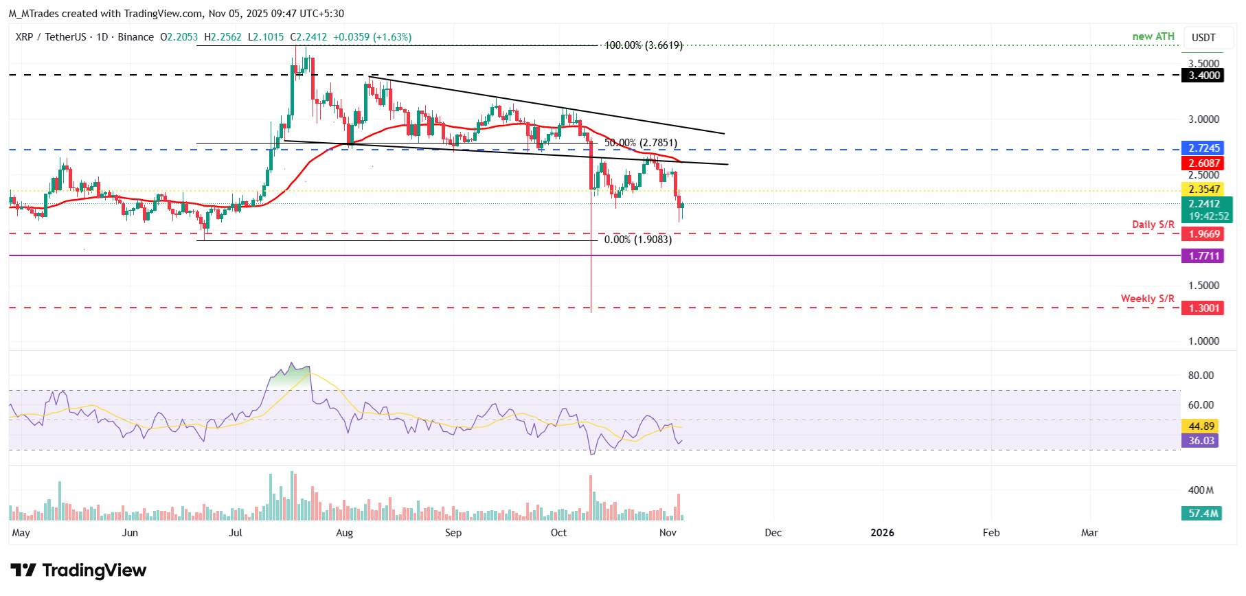 Biểu đồ hàng ngày XRP/USDT