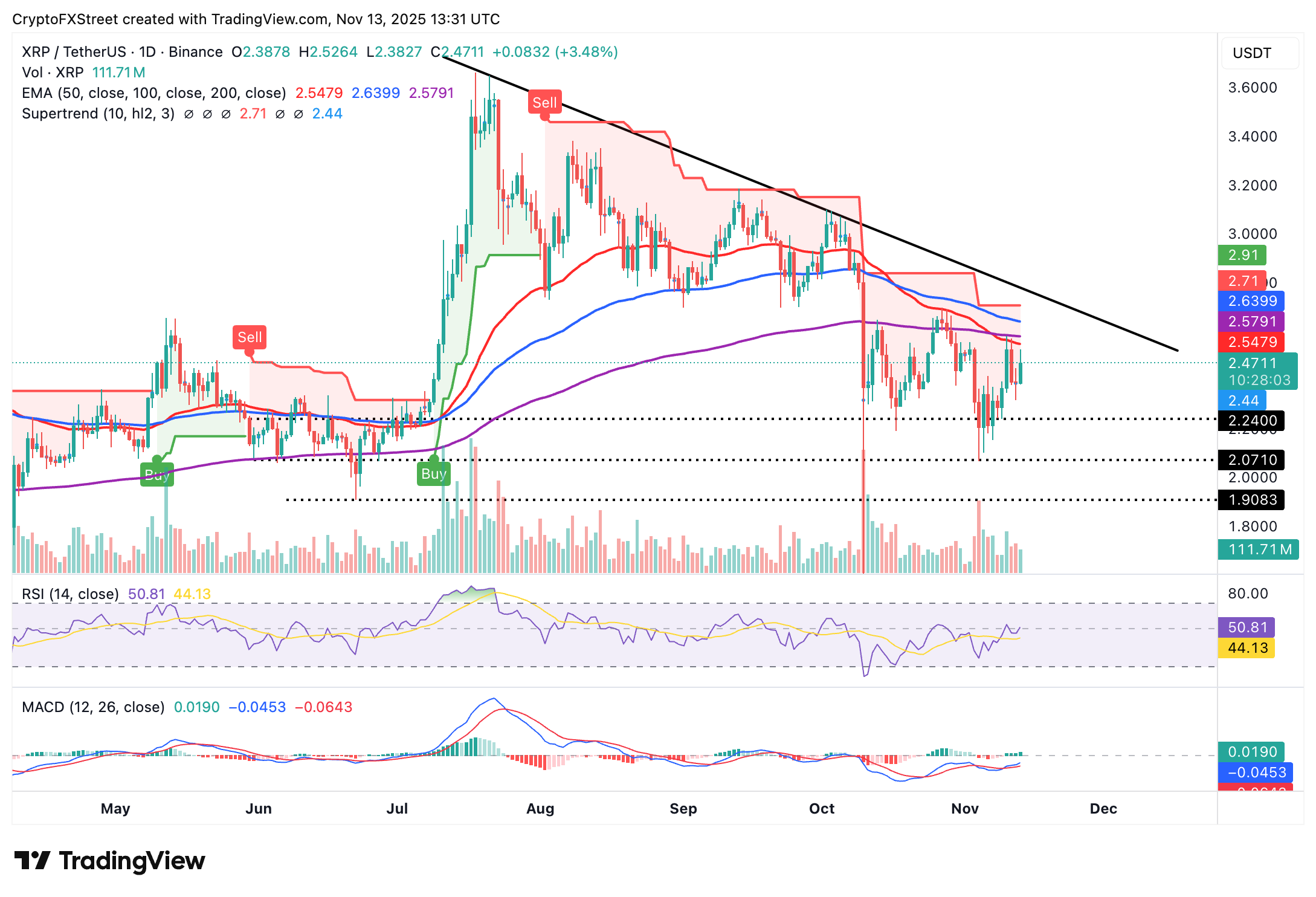 Dự báo giá Ripple: XRP tăng khi cá voi tăng cường tích lũy trong bối cảnh tâm lý ưa thích rủi ro được cải thiện