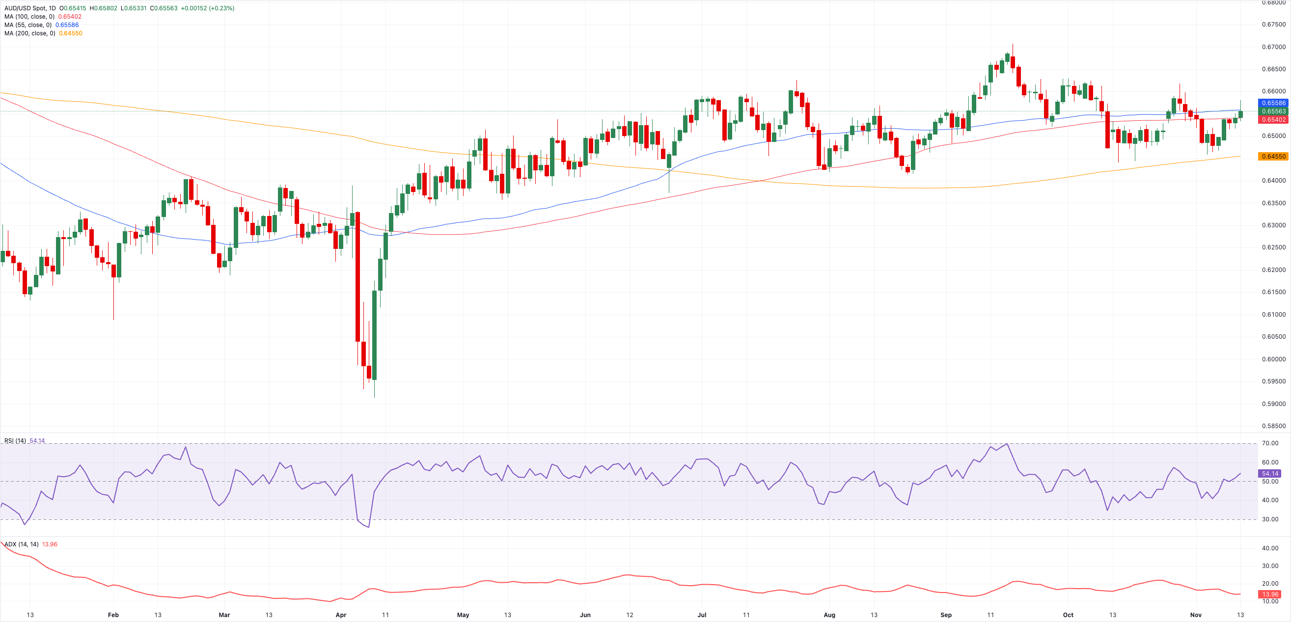 Biểu đồ hàng ngày AUD/USD