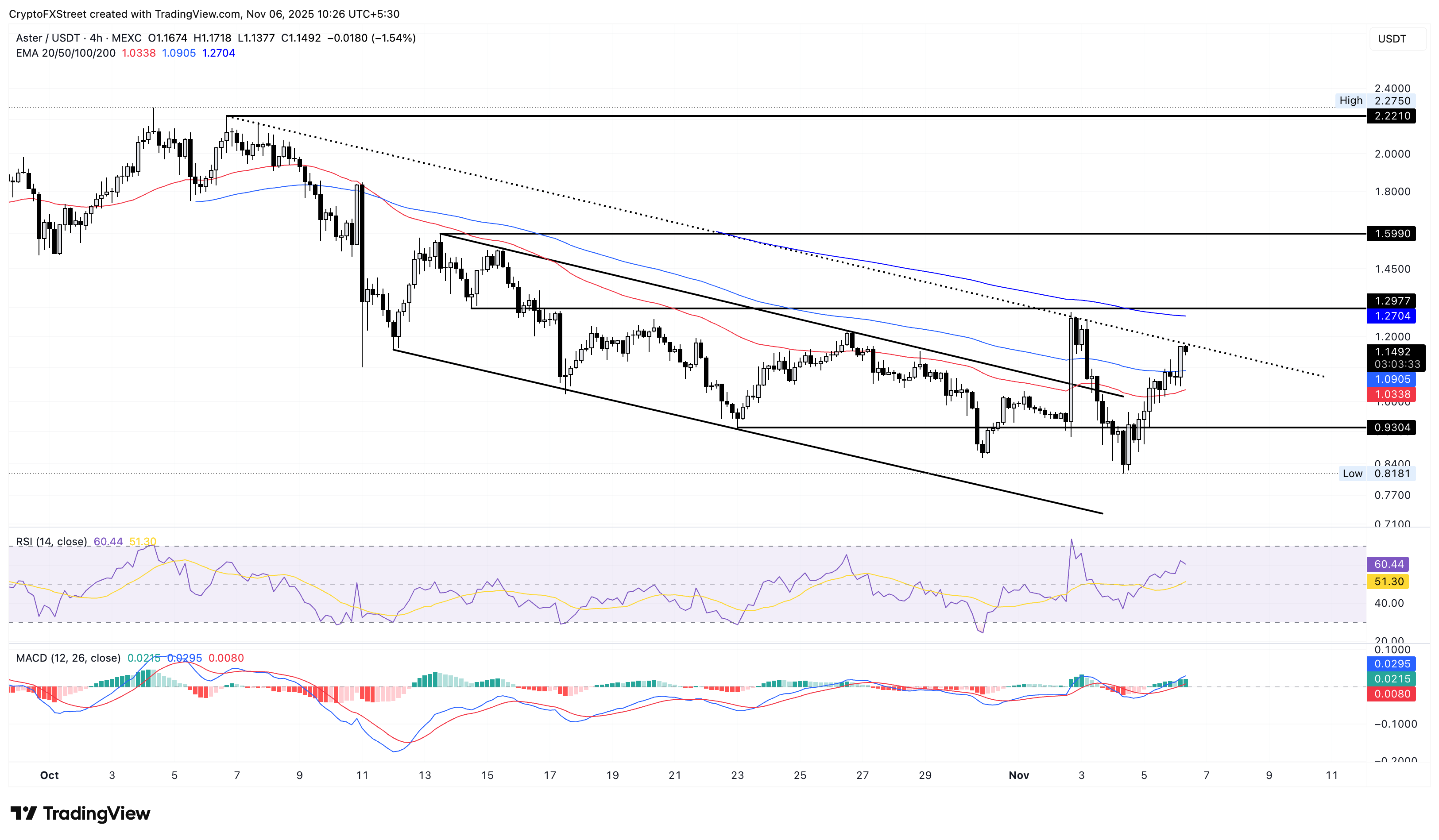 Dự báo giá Aster: Sự đảo chiều hình chữ V của ASTER chạm đến ngưỡng kháng cự quan trọng