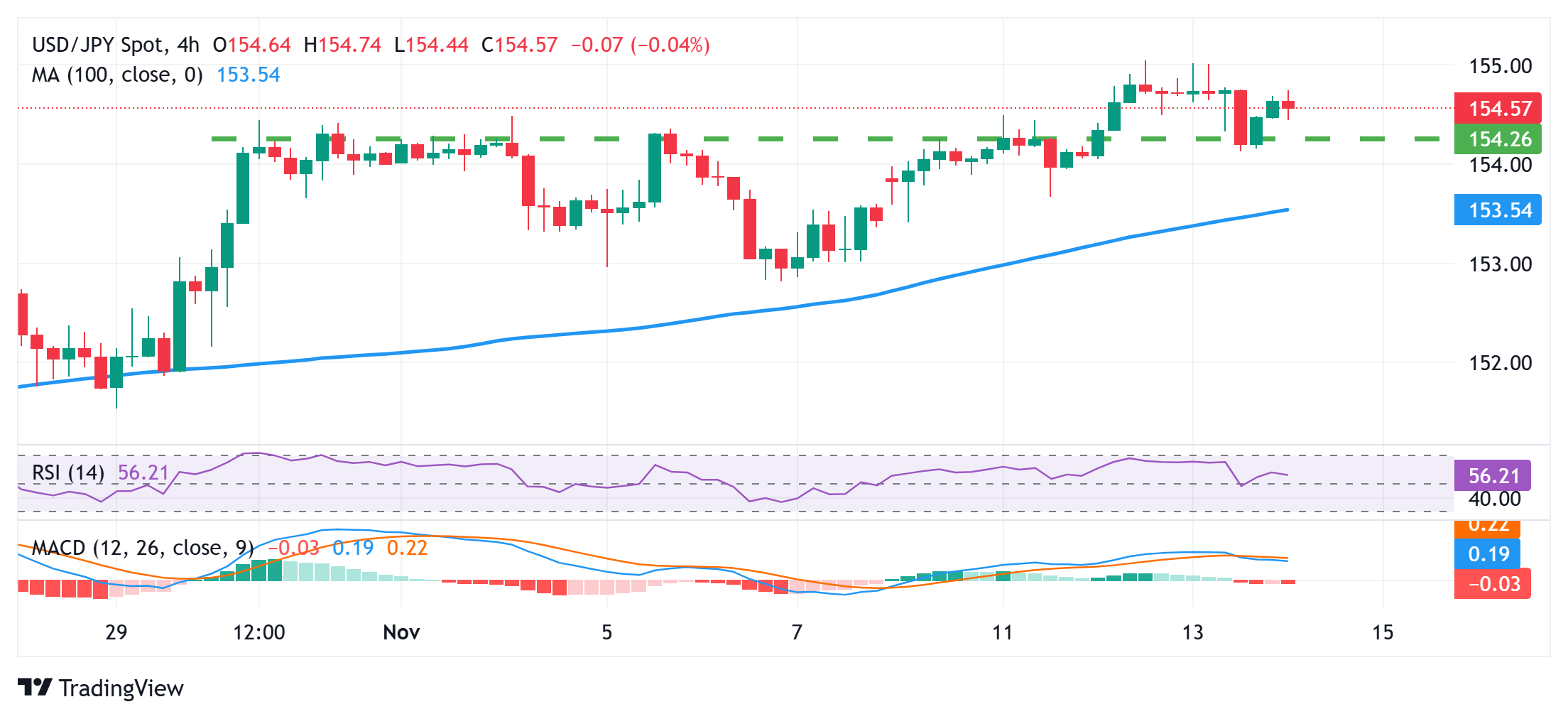 Đồng Yên Nhật gặp khó khăn trong bối cảnh bất ổn của BoJ USD/JPY giữ ổn định dưới mức cao nhất trong chín tháng