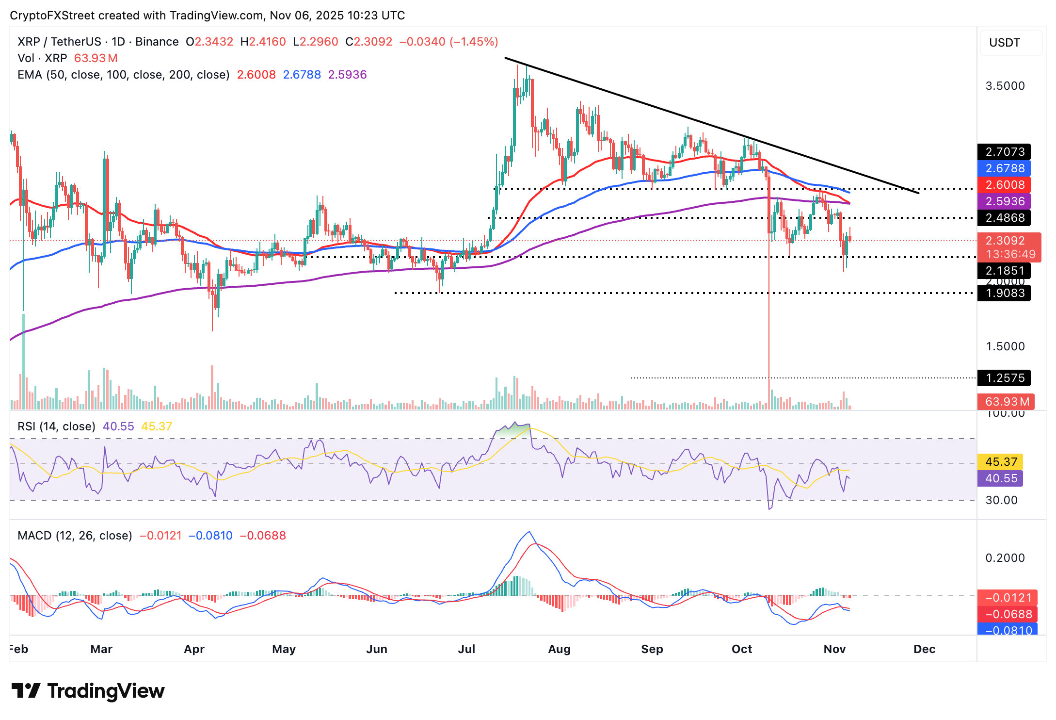 Biểu đồ hàng ngày XRP/USDT