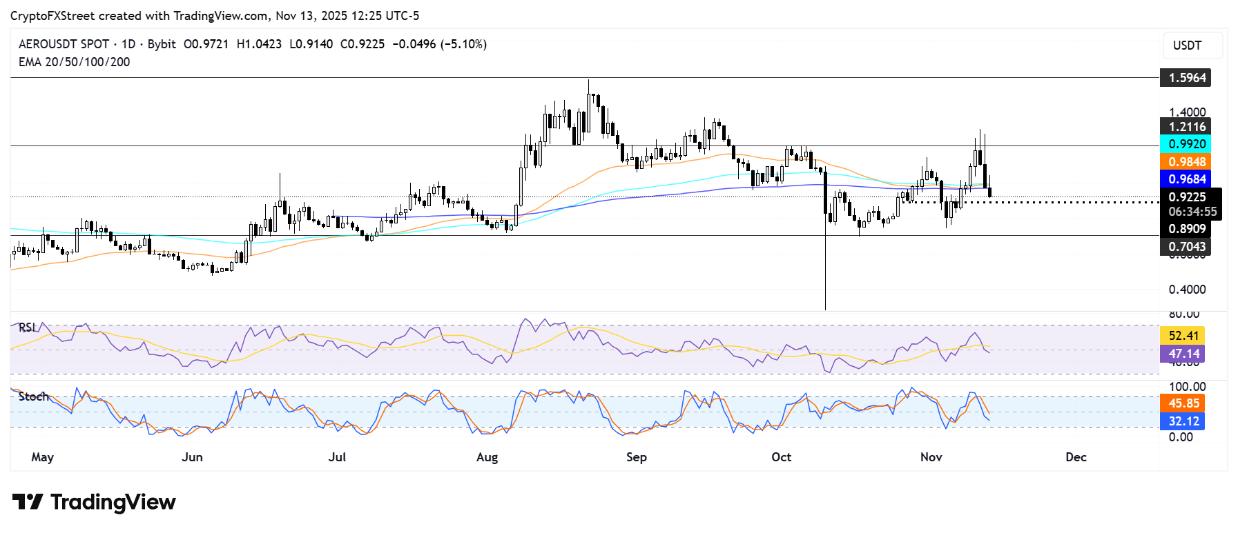Biểu đồ hàng ngày AERO/USDT