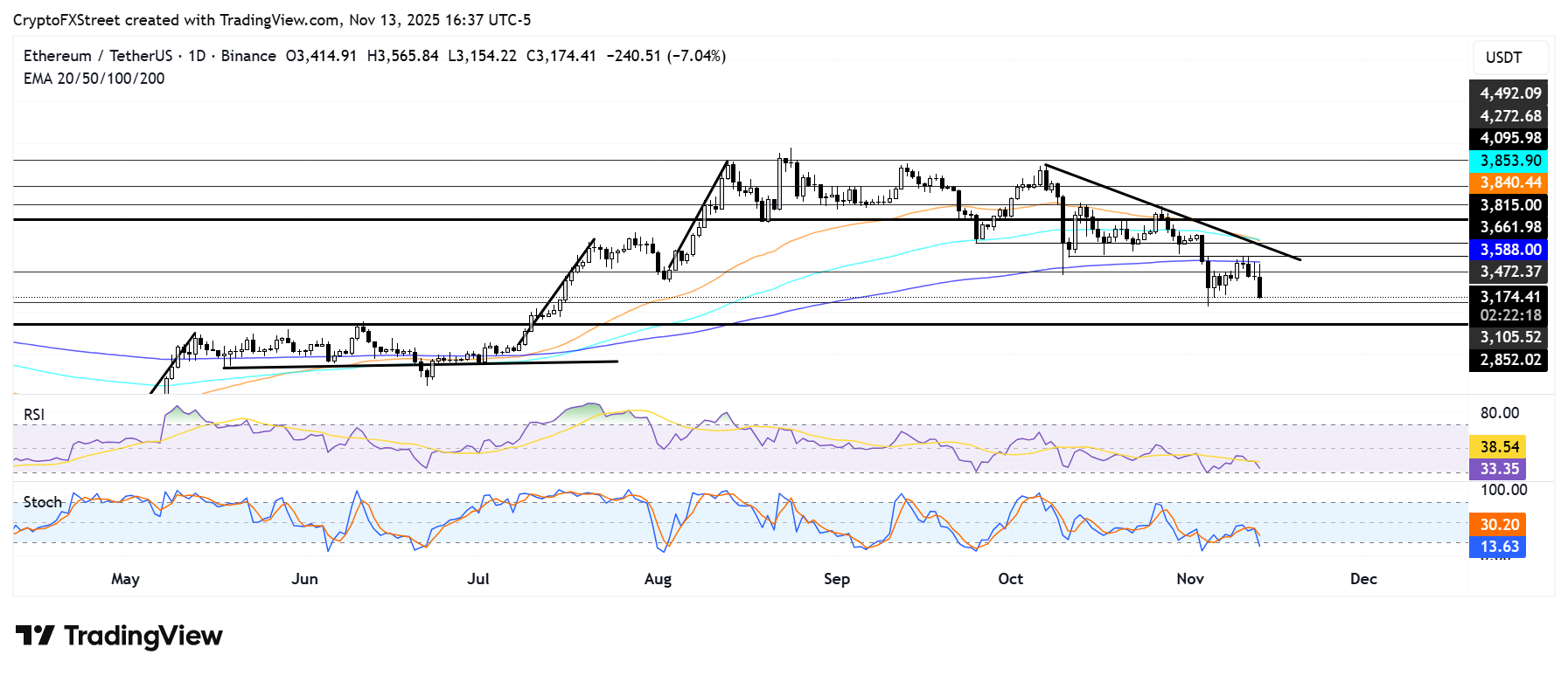 Biểu đồ hàng ngày ETH/USDT