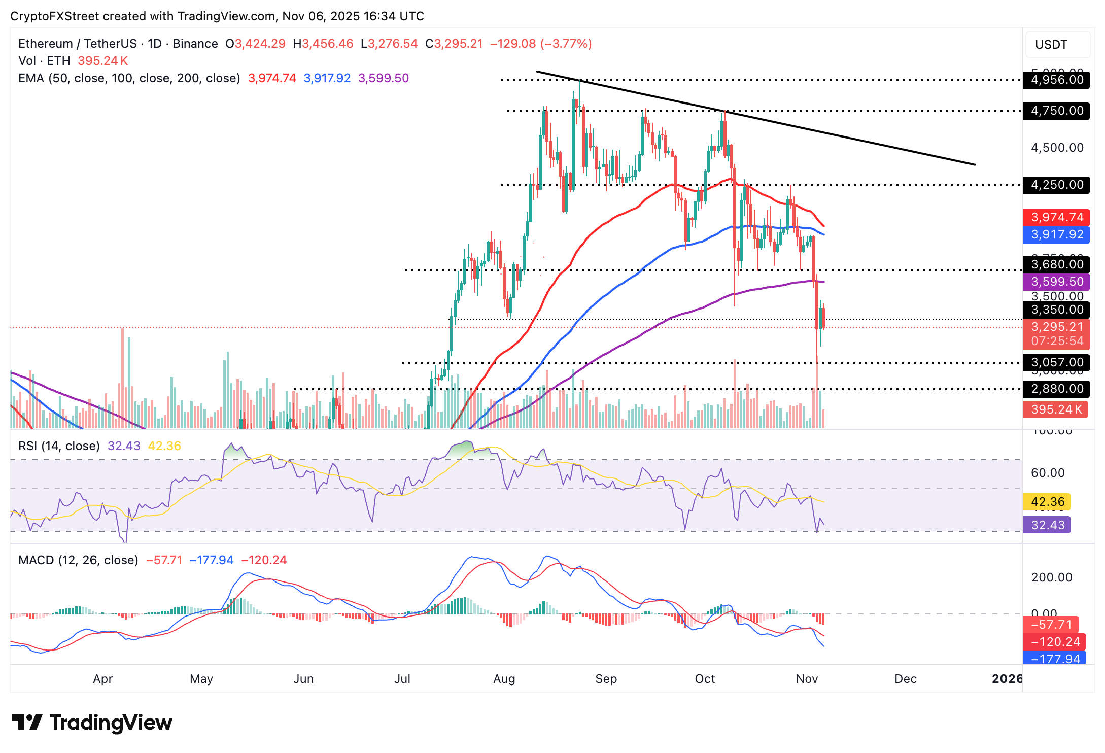 Biểu đồ hàng ngày ETH/USDT